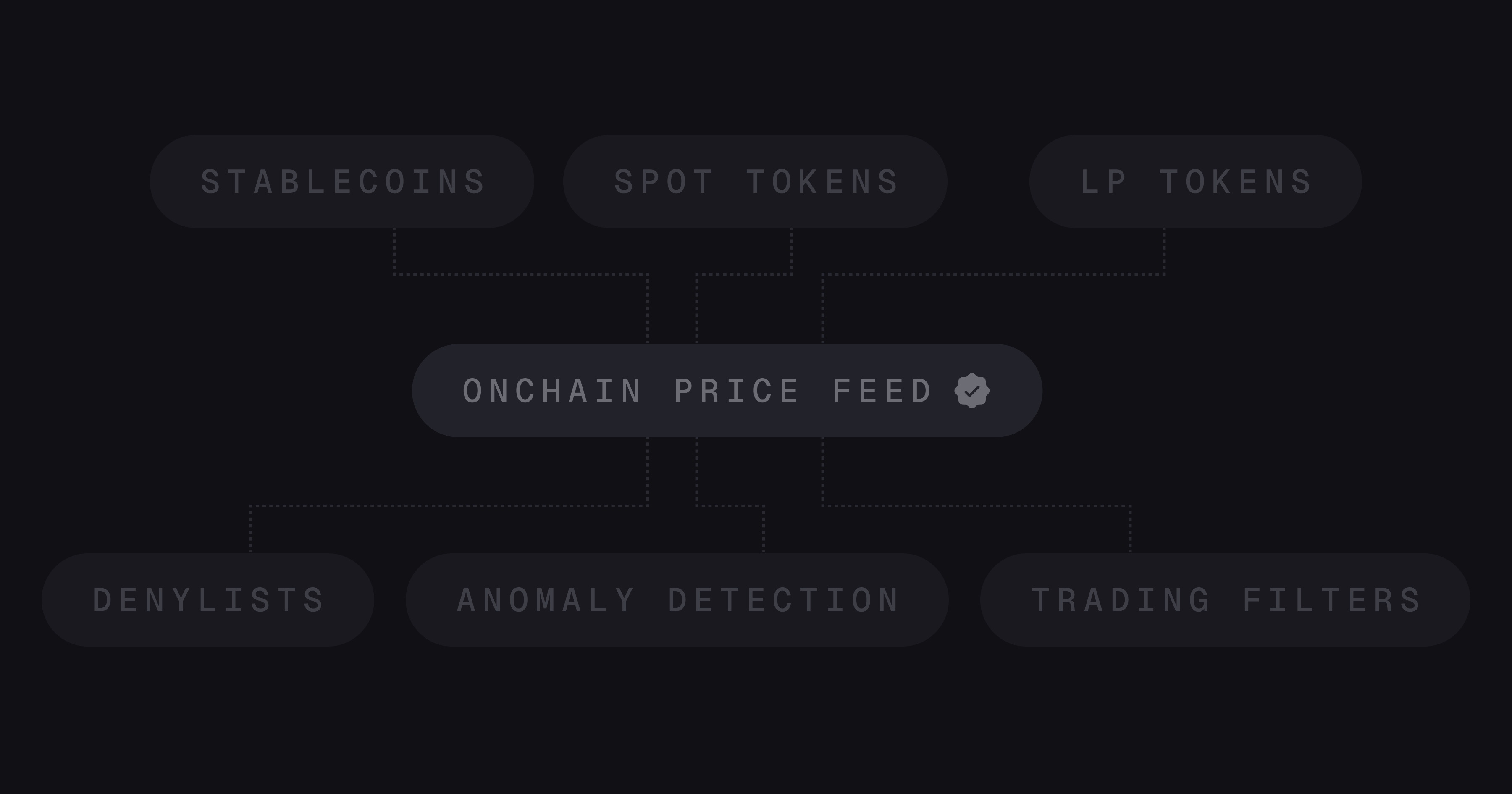 Why we built our in-house onchain price feed