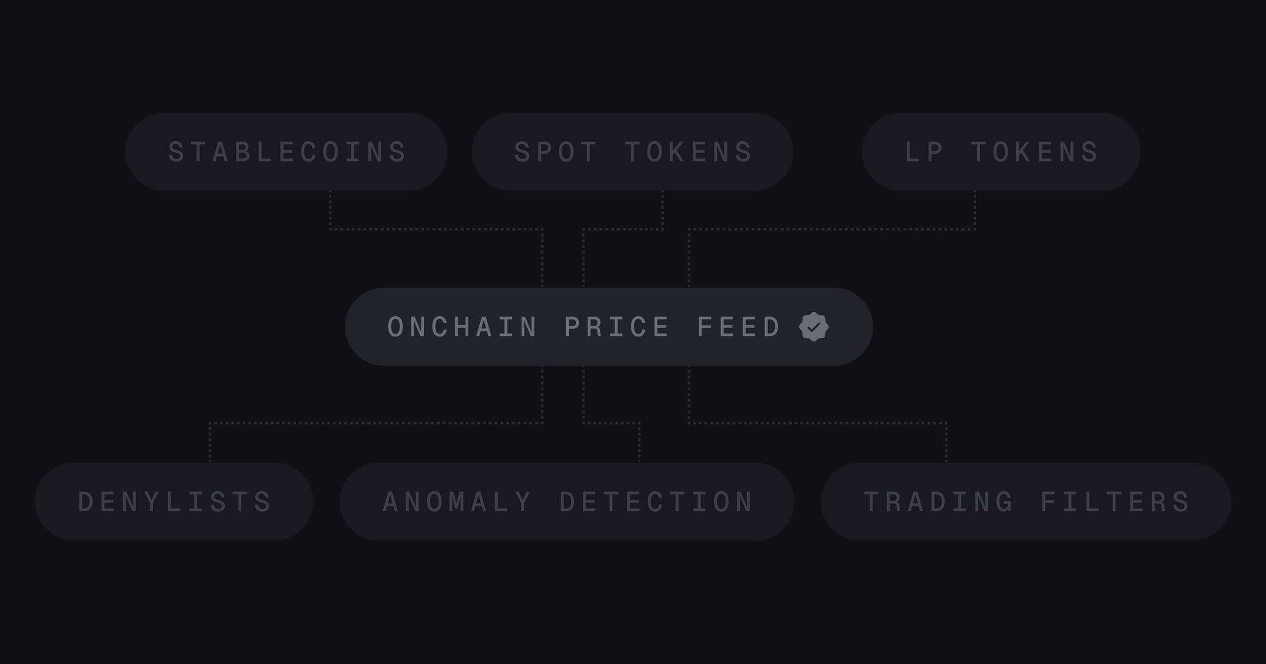 Why we built our in-house onchain price feed
