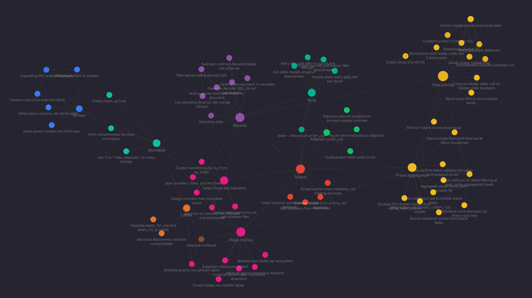 The knowledge graph rendered in Obsidian. Each node is a decision file. Each color is a pipeline stage.