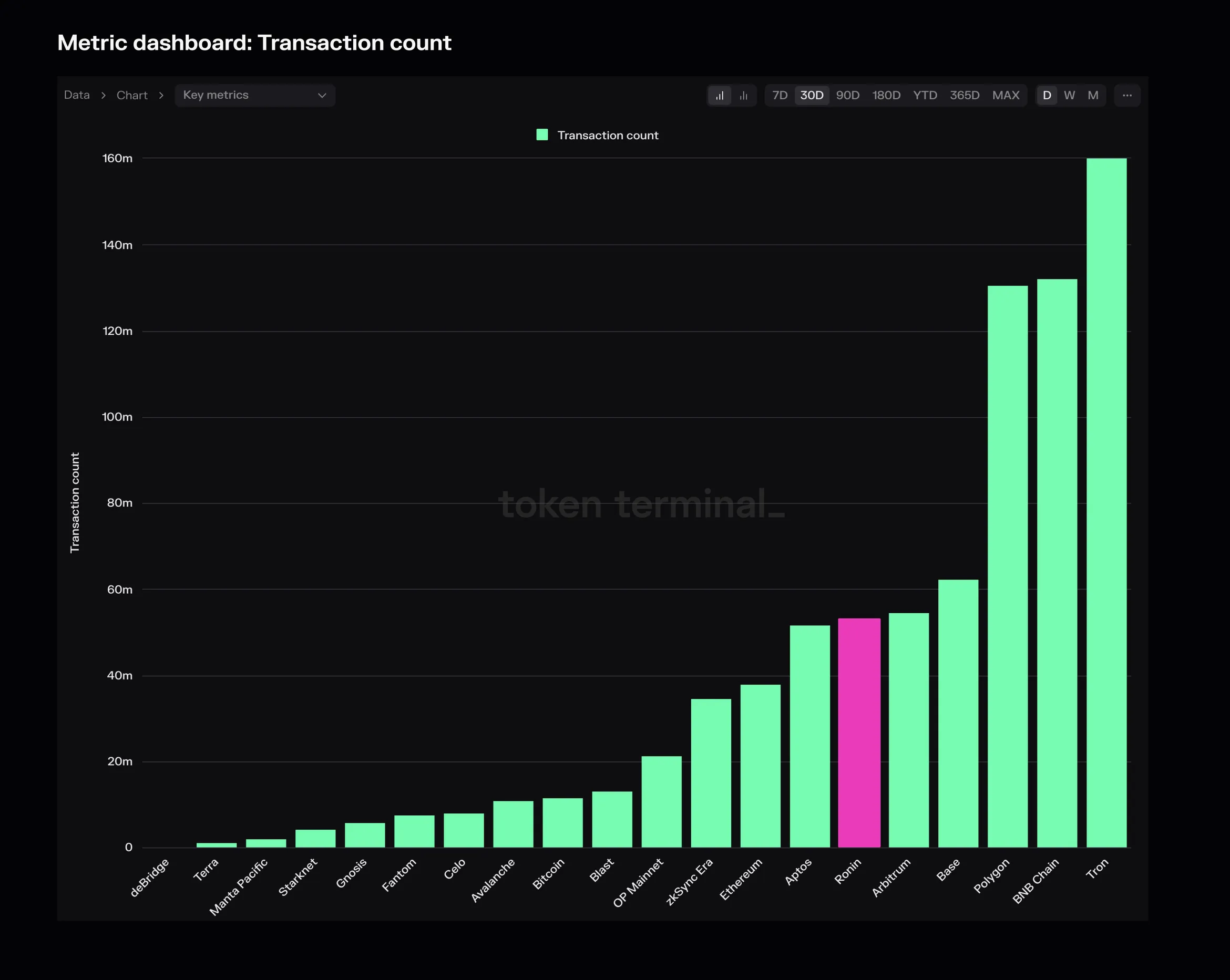 Bar chart of 30-day transaction count by chain, with Ronin highlighted between Aptos and Arbitrum