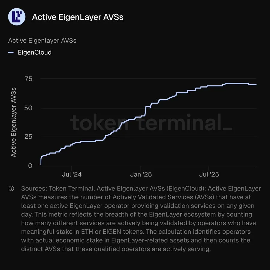 Line chart of active EigenLayer AVSs from 2024 to late 2025, rising steadily to about 70