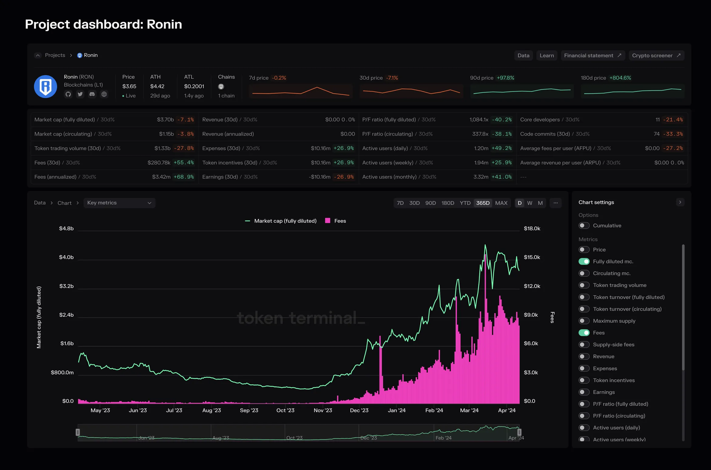 Ronin project dashboard with key metrics and a chart of daily fees and fully diluted market cap, May 2023 to April 2024