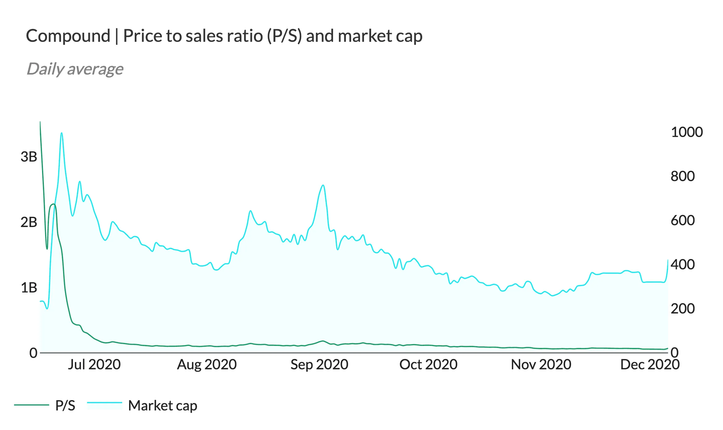 Line chart of Compound P/S ratio and market cap, June to December 2020, with P/S falling quickly after the COMP launch