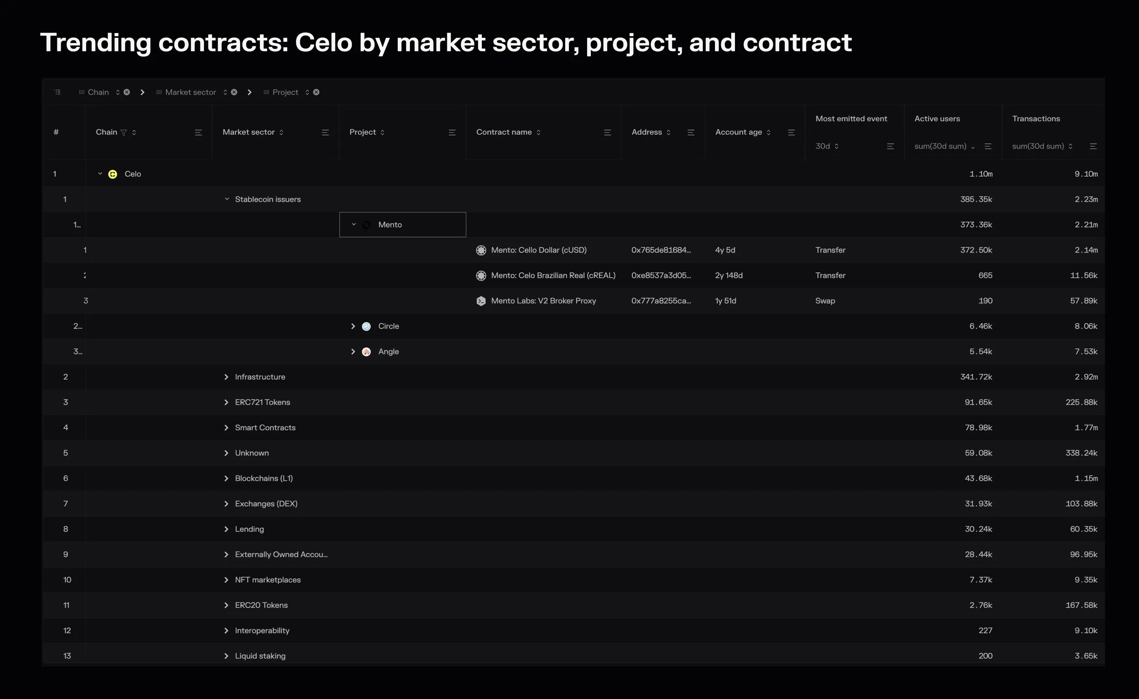 Trending contracts table of Celo activity by market sector, project and contract, led by Mento stablecoin contracts such as cUSD