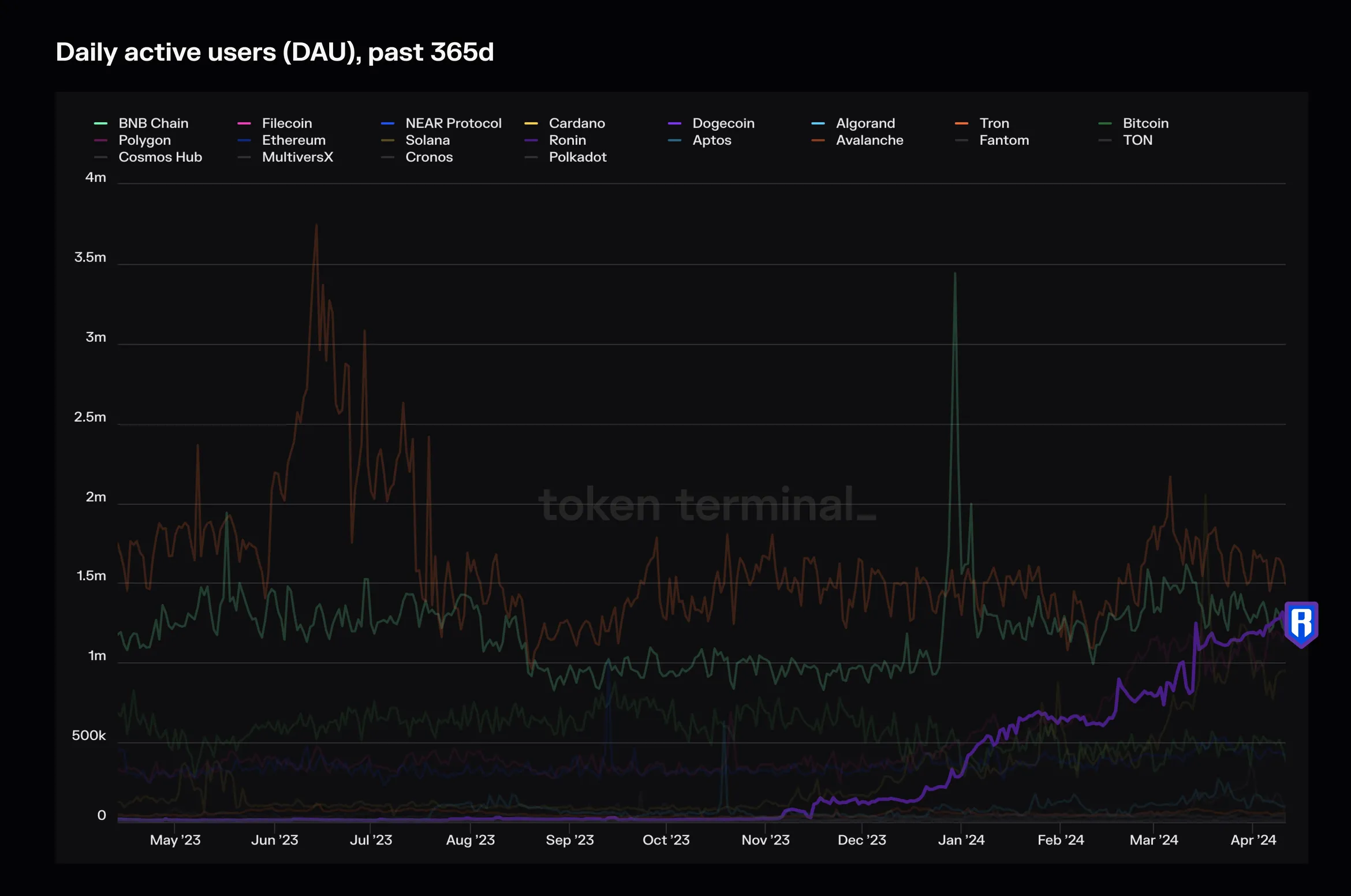Line chart of daily active users for L1 blockchains over the past 365 days, with Ronin rising sharply from November 2023