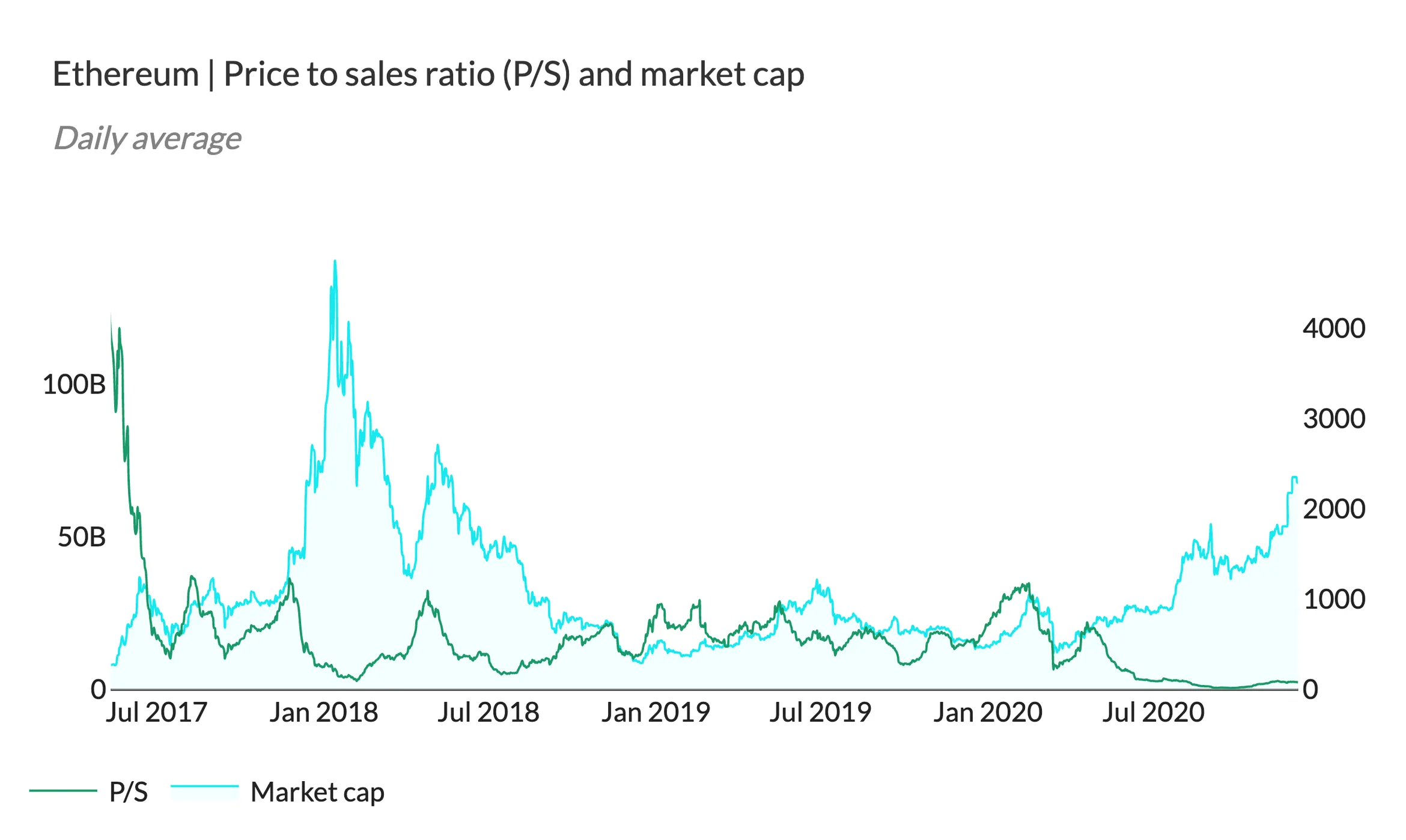 Line chart of Ethereum P/S ratio and market cap, mid 2017 to late 2020