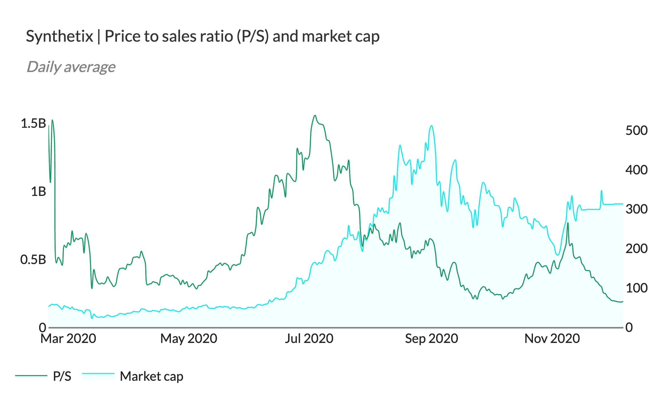 Line chart of Synthetix P/S ratio and market cap, March to December 2020