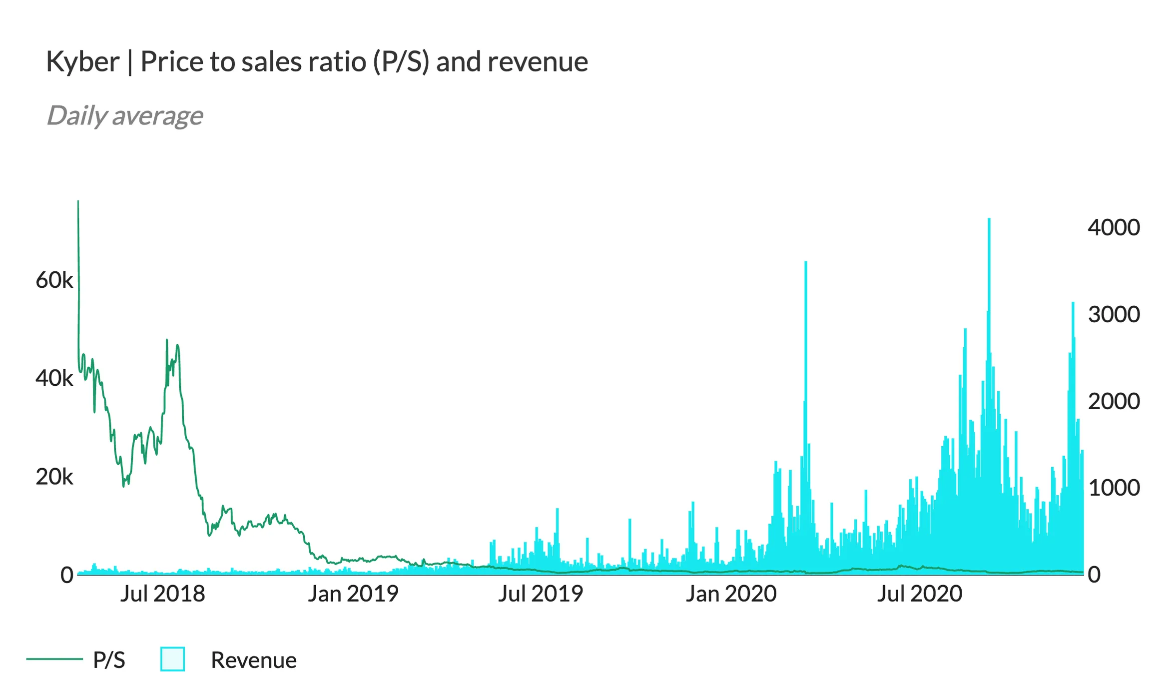 Kyber P/S ratio line over daily revenue bars, 2018 to 2020, with revenue rising since 2019