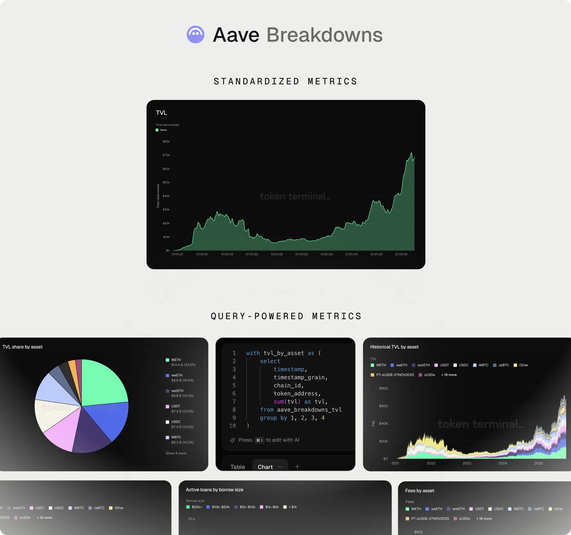 Aave breakdowns: a standardized TVL chart above query-powered charts of TVL by asset, a SQL query and fees by asset
