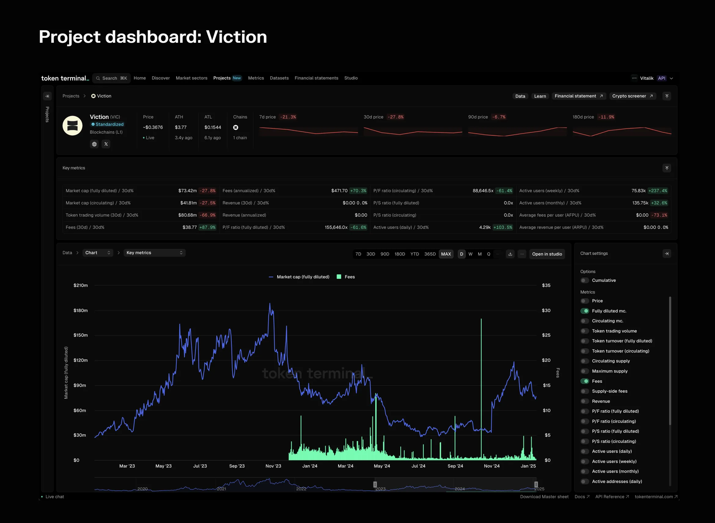 Screenshot of the Viction project page on Token Terminal with key metrics and a chart of fully diluted market cap and daily fees since 2023