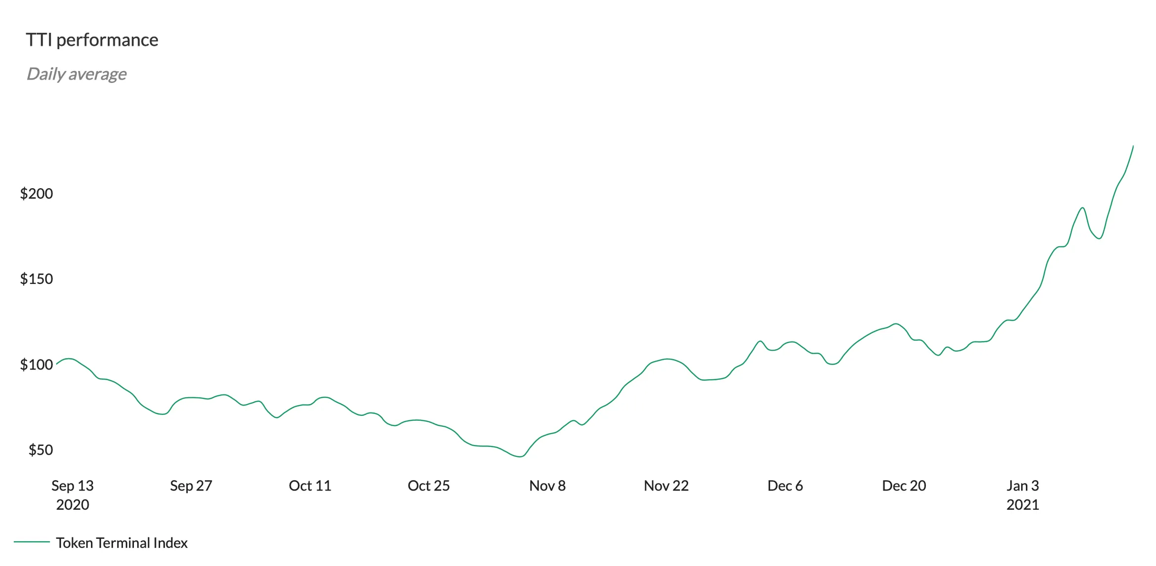 Line chart of Token Terminal Smart Beta Index (TTI) performance, September 2020 to January 2021