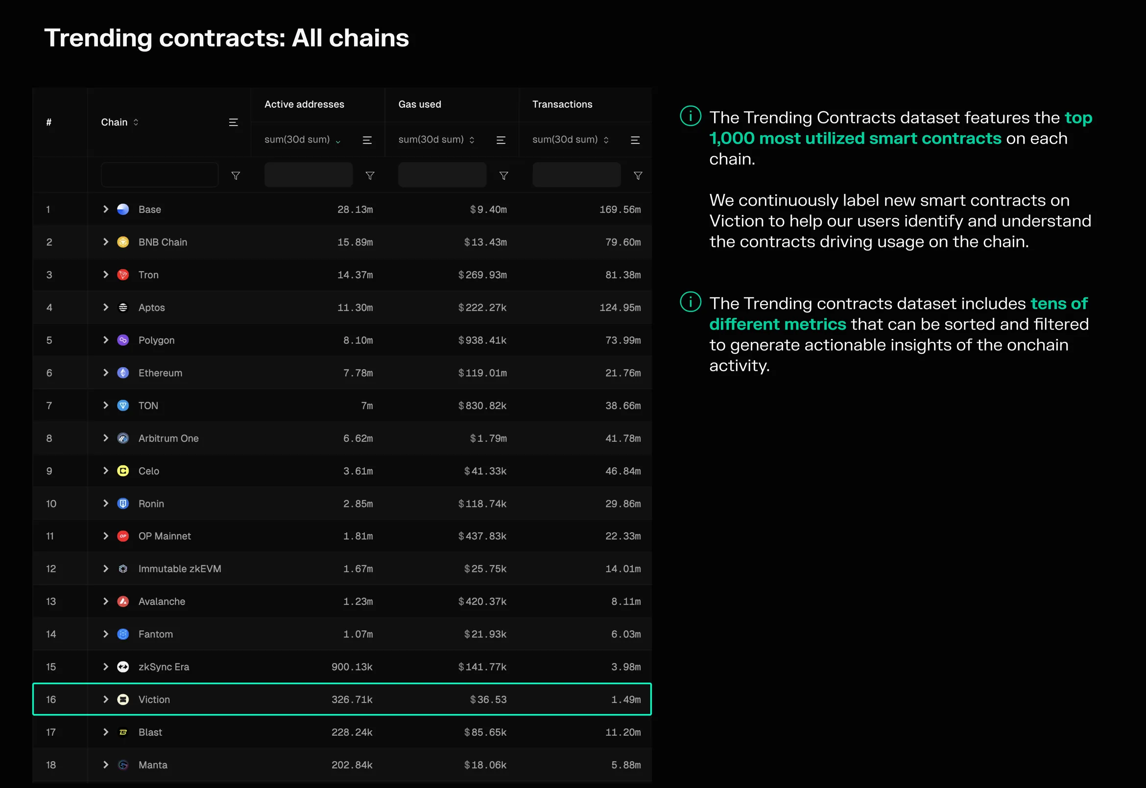 Trending contracts table ranking chains by 30-day active addresses, gas used and transactions, with Viction highlighted in 16th place