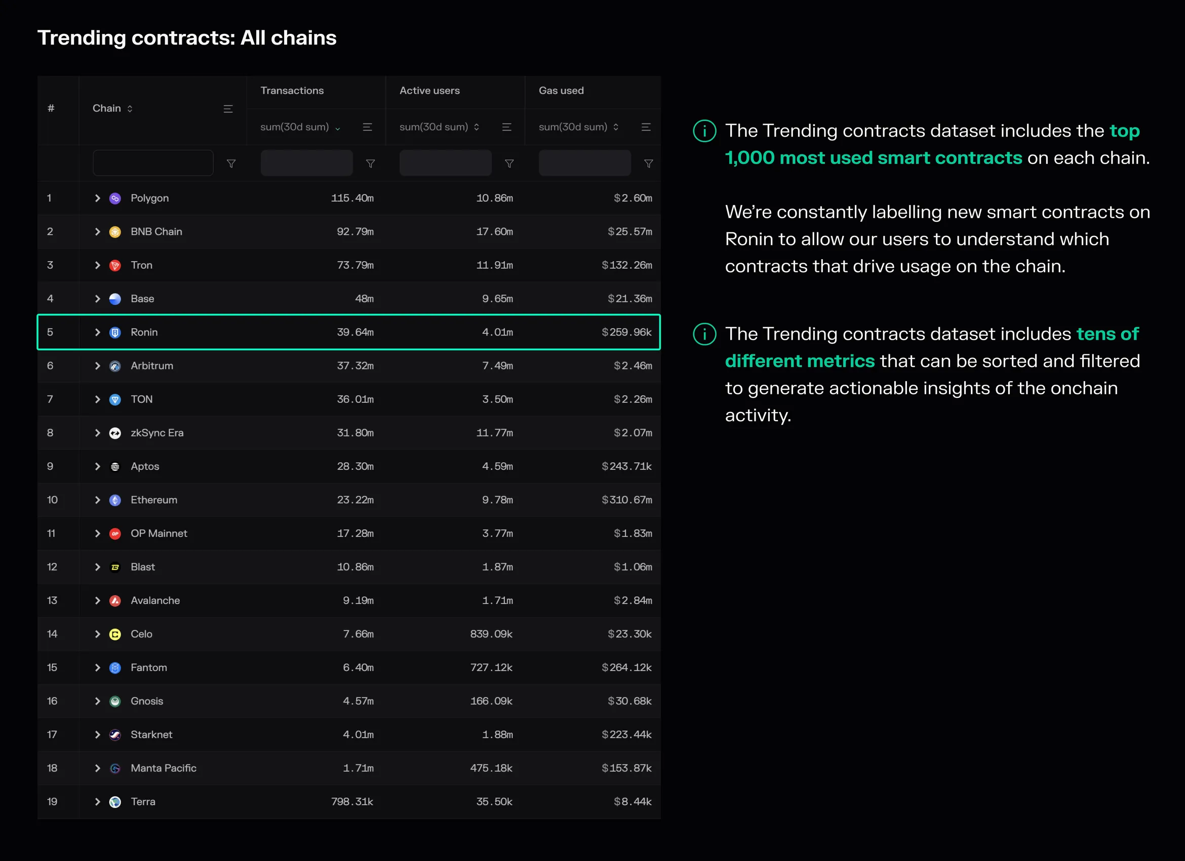 Trending contracts table of all chains by 30-day transactions, with Ronin highlighted in fifth place