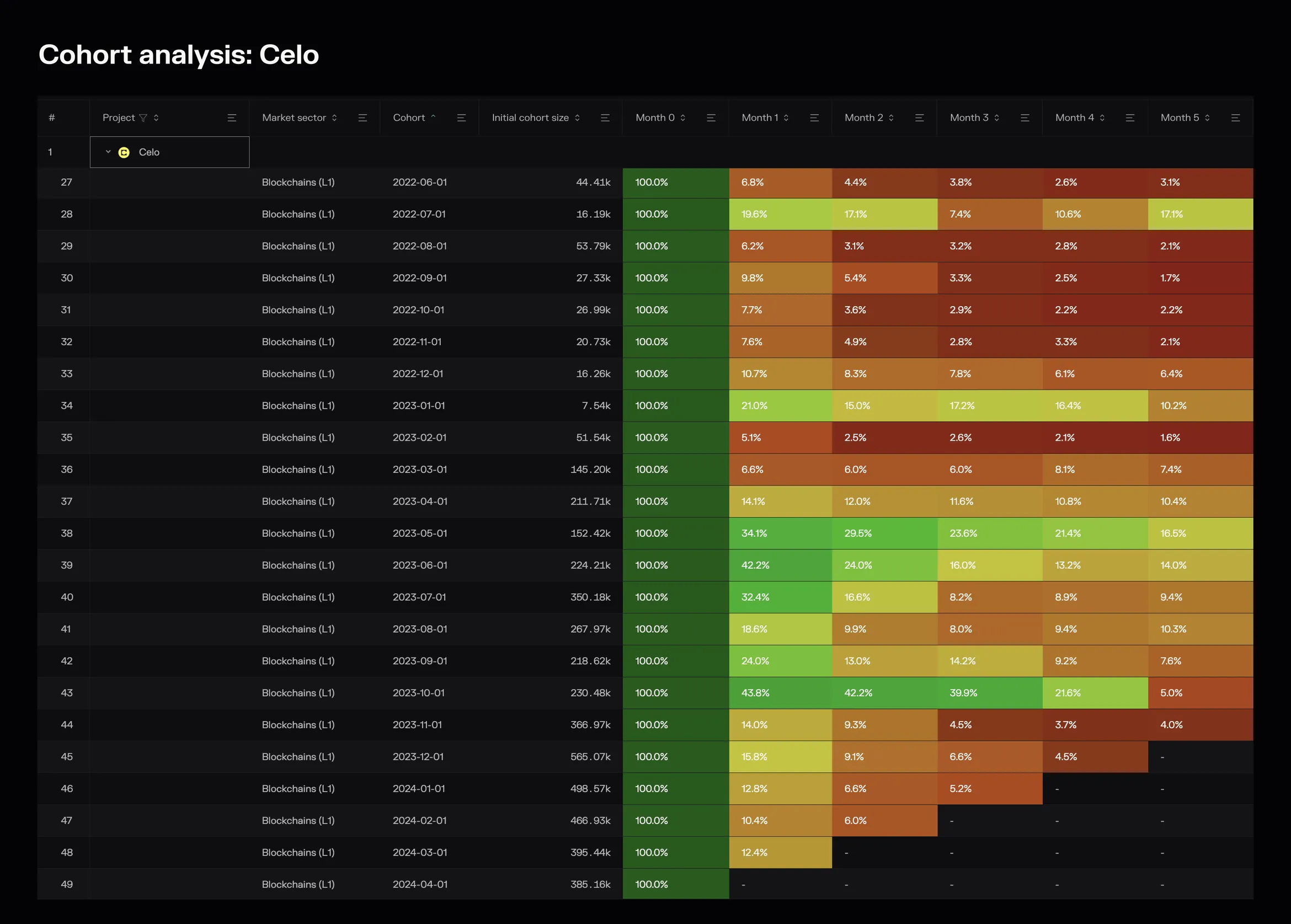 Cohort analysis table of monthly active user retention on Celo for monthly cohorts from June 2022 to April 2024