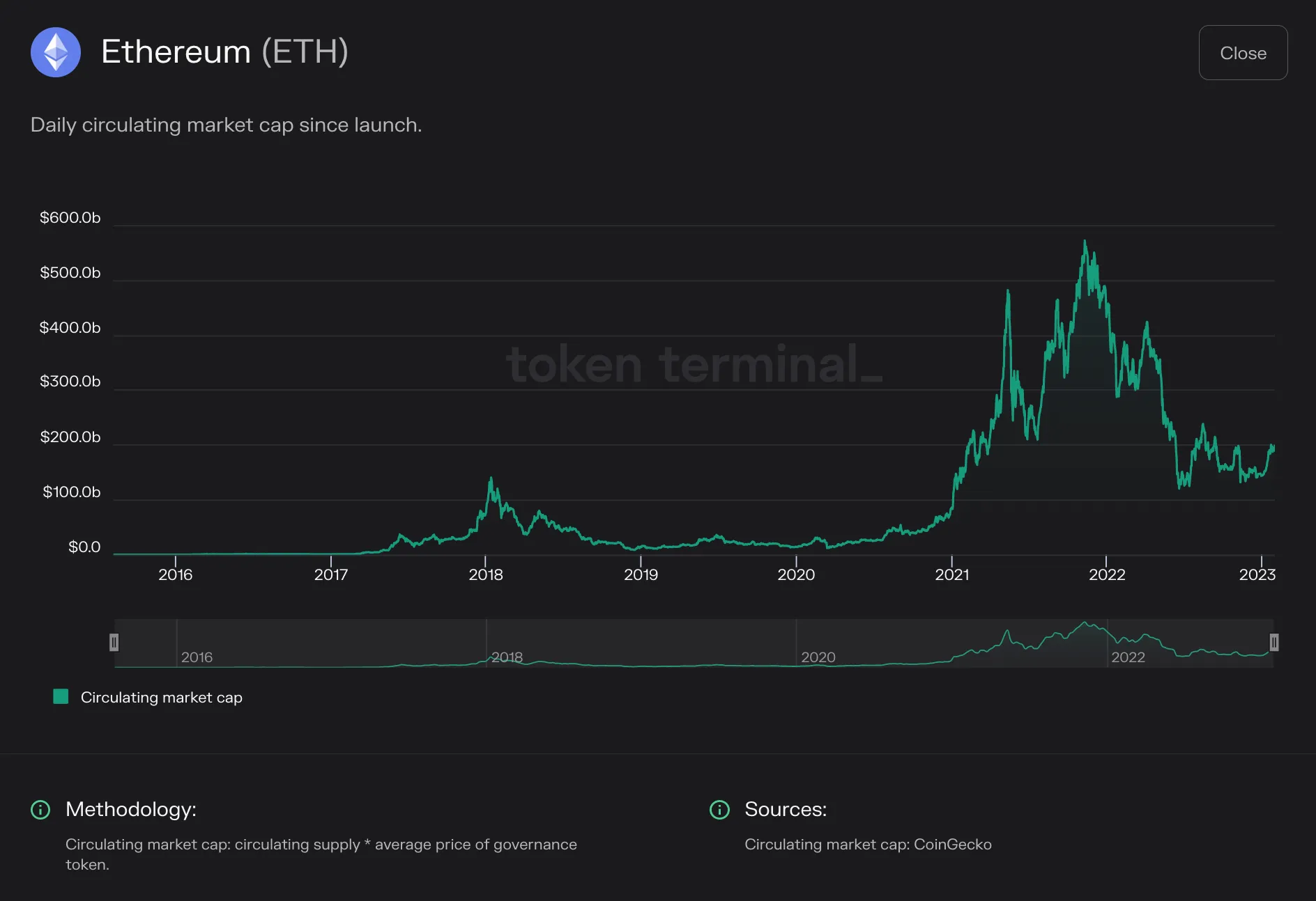 https://tokenterminal.com/terminal/projects/ethereum