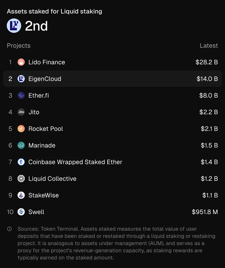 Ranking of liquid staking projects by assets staked, with EigenCloud 2nd at $14.0B behind Lido Finance