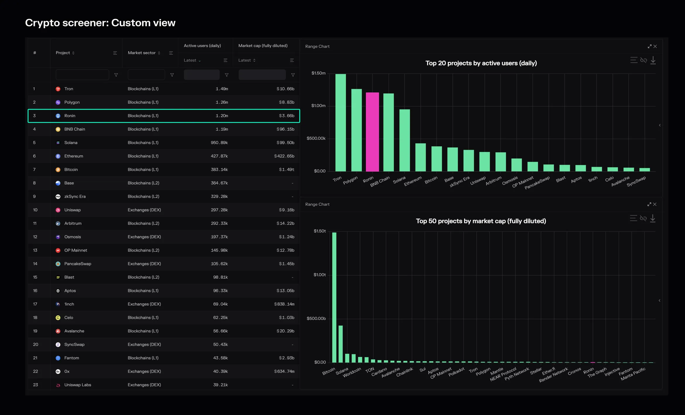 Crypto screener of daily active users and fully diluted market cap, with Ronin highlighted in third place by DAUs