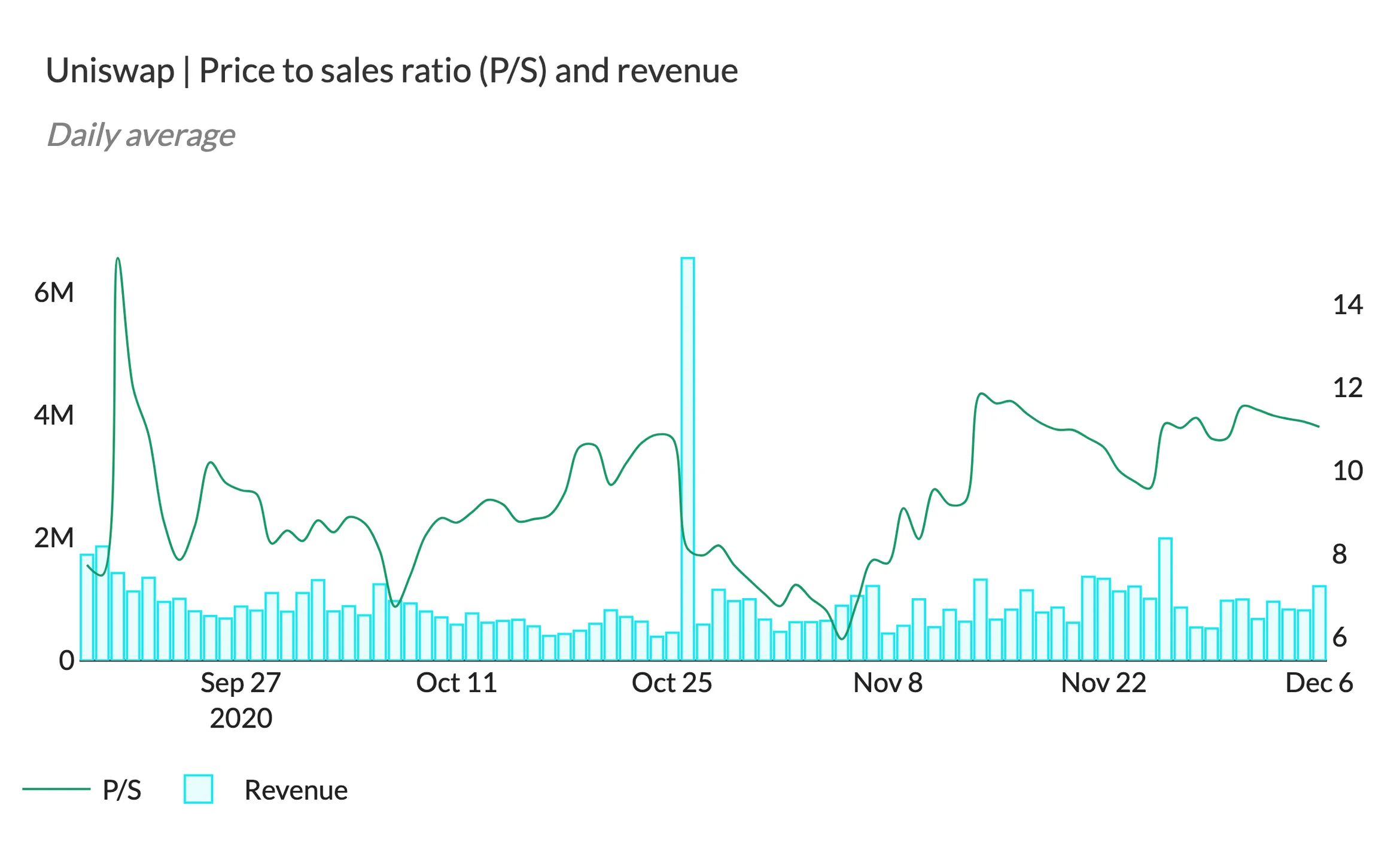 Uniswap P/S ratio line over daily revenue bars, September to December 2020