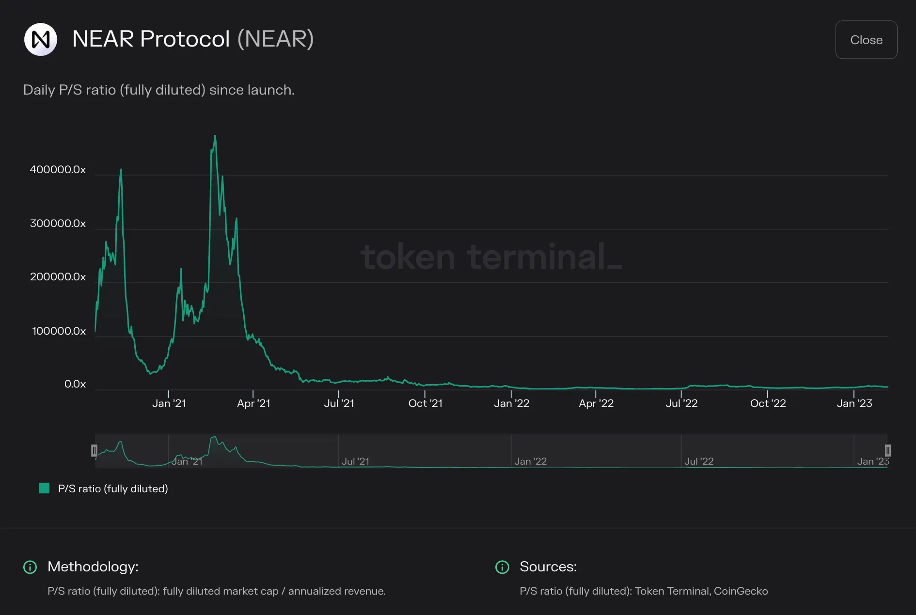 https://tokenterminal.com/terminal/projects/ethereum