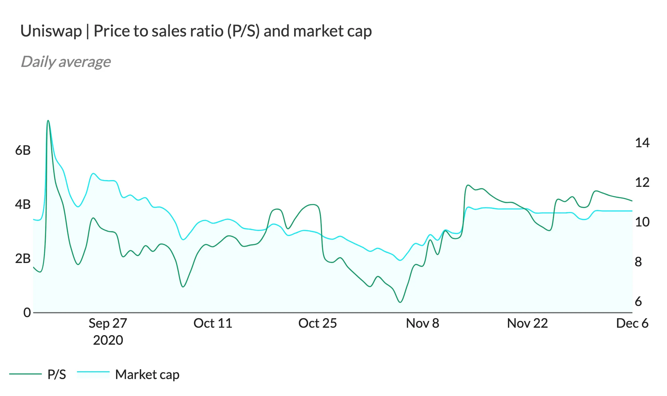 Line chart of Uniswap P/S ratio and market cap, September to December 2020