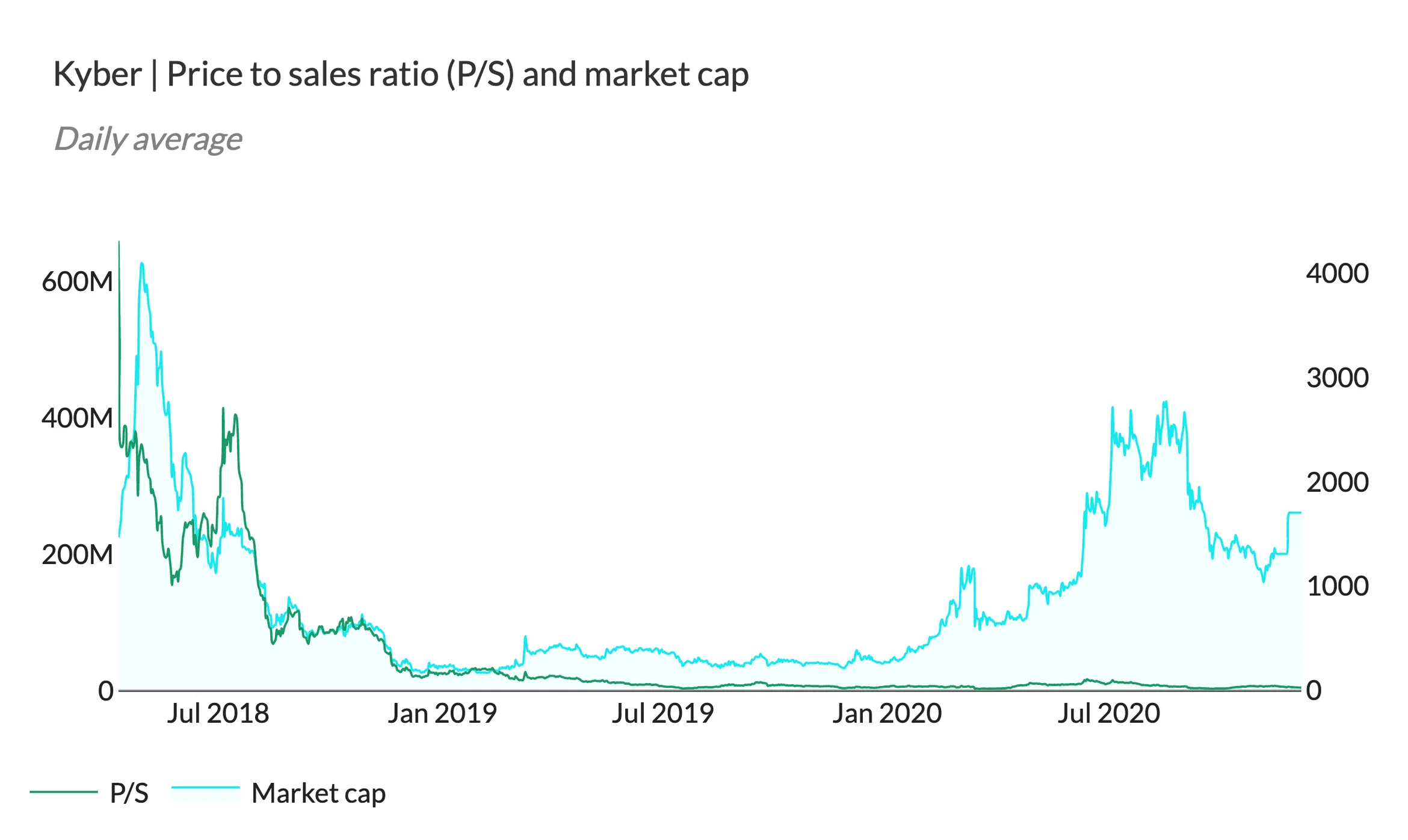 Line chart of Kyber P/S ratio and market cap, 2018 to 2020