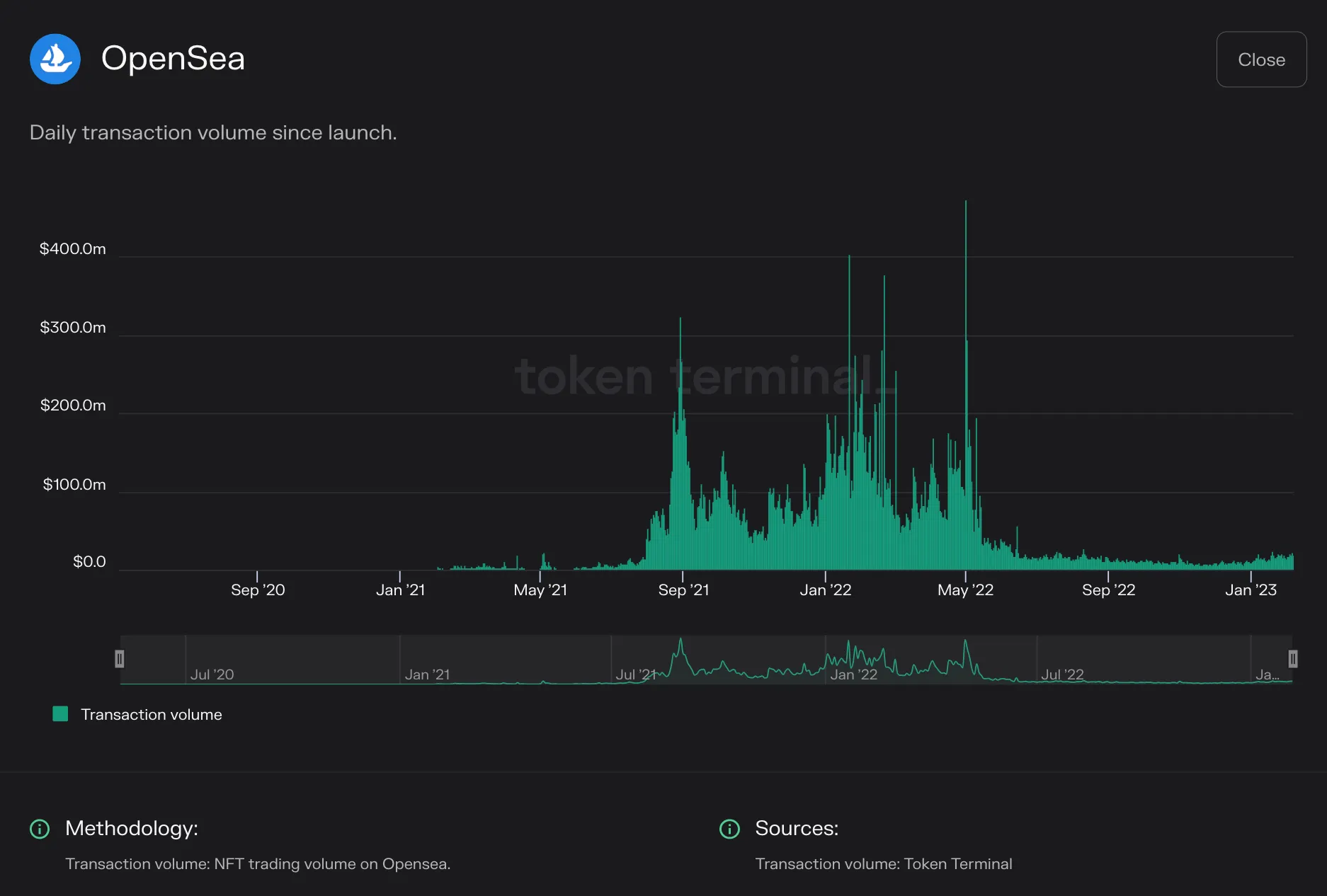 https://tokenterminal.com/terminal/projects/ethereum