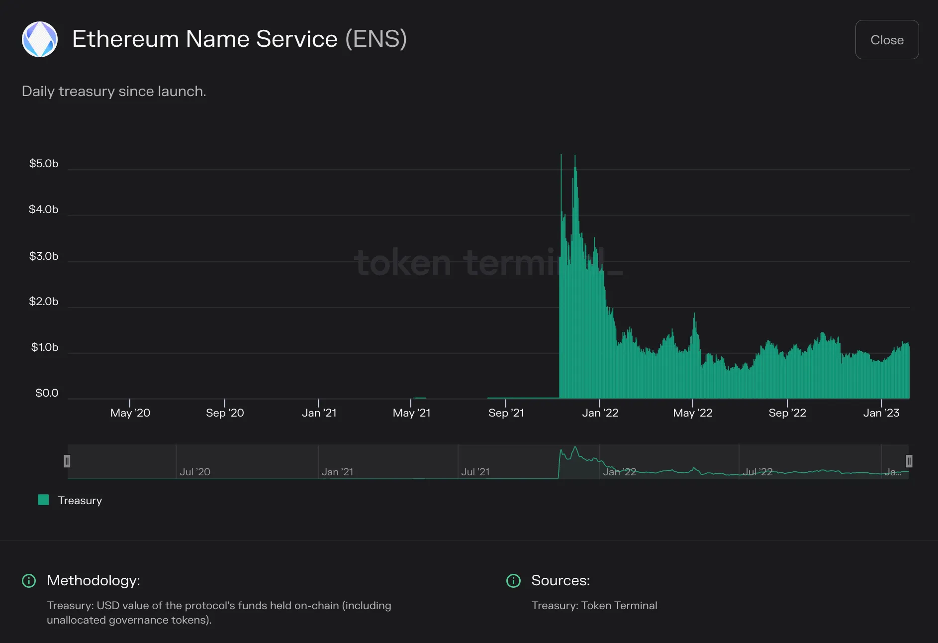 https://tokenterminal.com/terminal/projects/ethereum