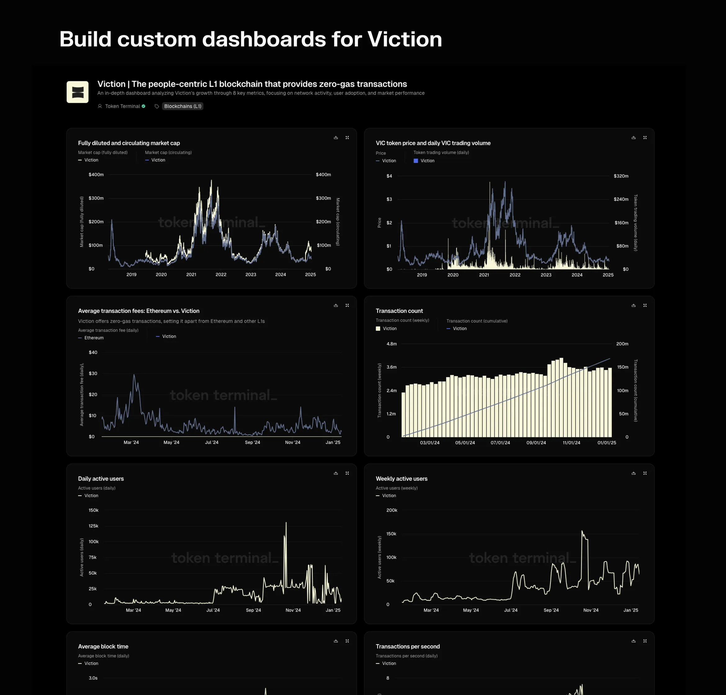 Custom Viction dashboard with charts of market cap, VIC price and volume, average transaction fees vs Ethereum, transaction count and active users