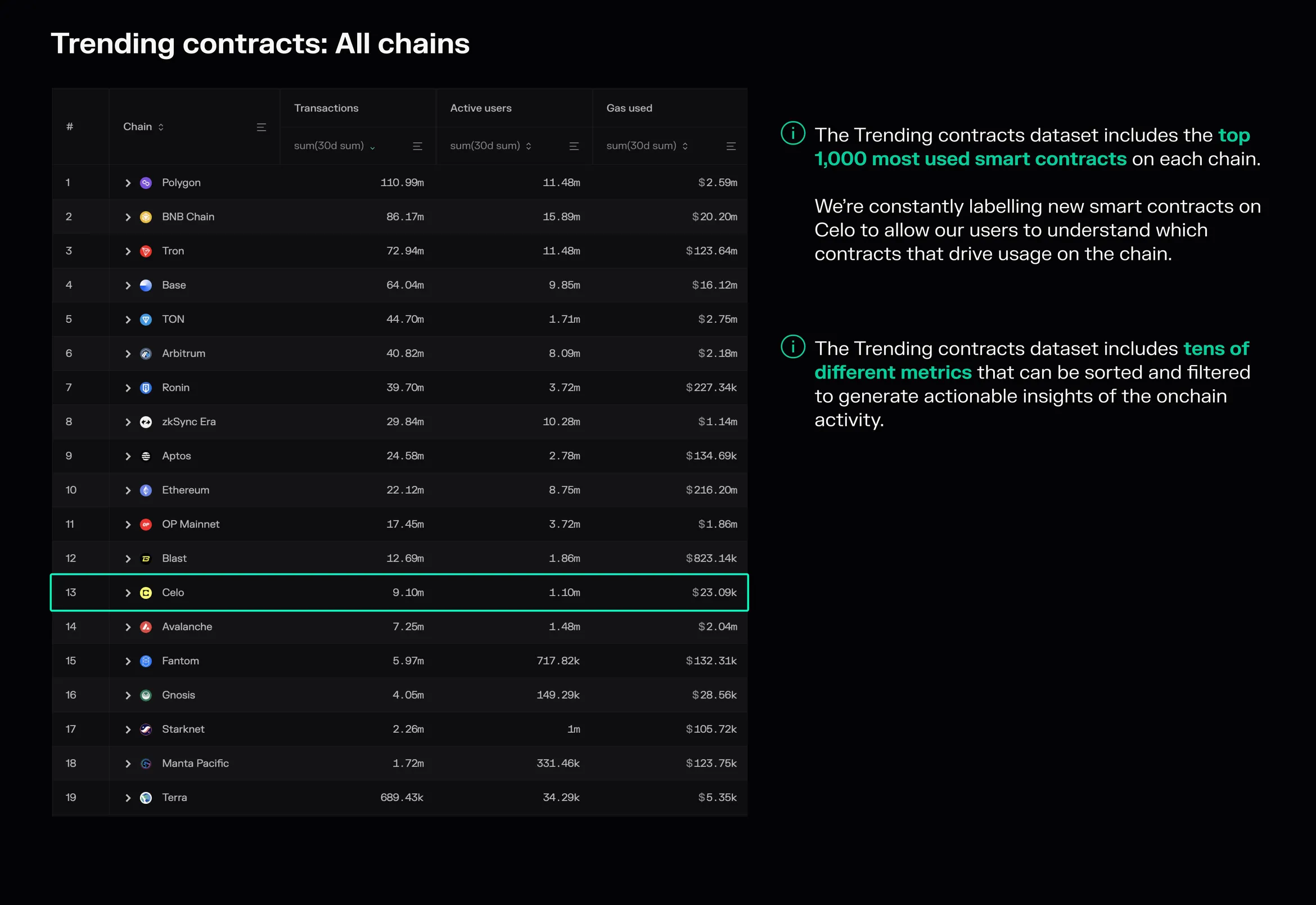Trending contracts table ranking chains by 30-day transactions, active users and gas used, with Celo highlighted in 13th place