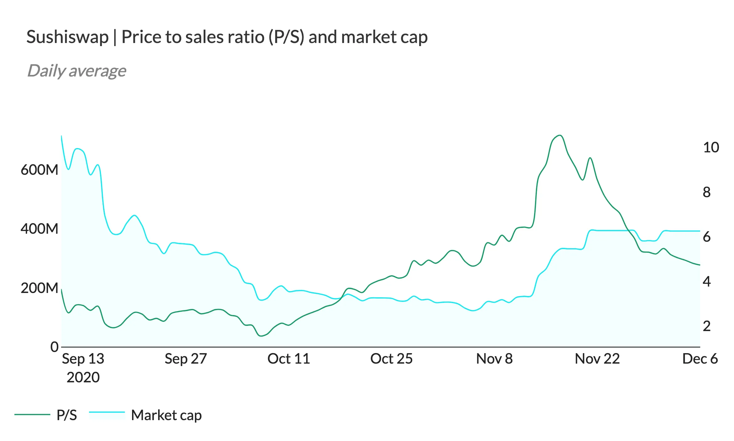 Line chart of SushiSwap P/S ratio and market cap, September to December 2020