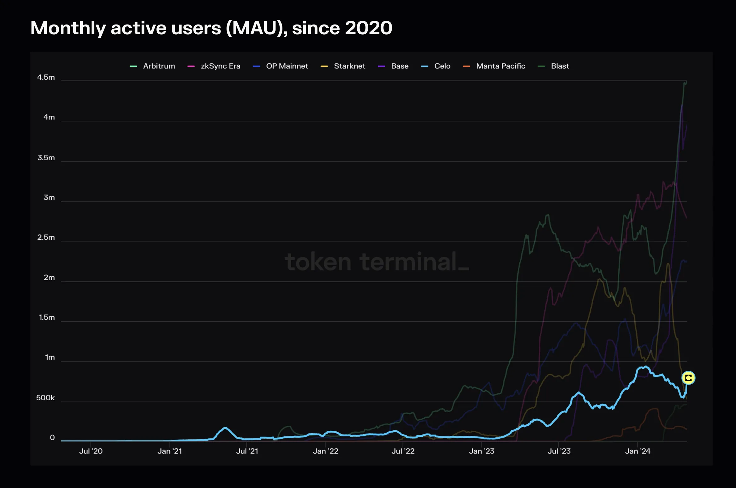 Line chart of monthly active users on the Token Terminal market sector dashboard, with Celo highlighted