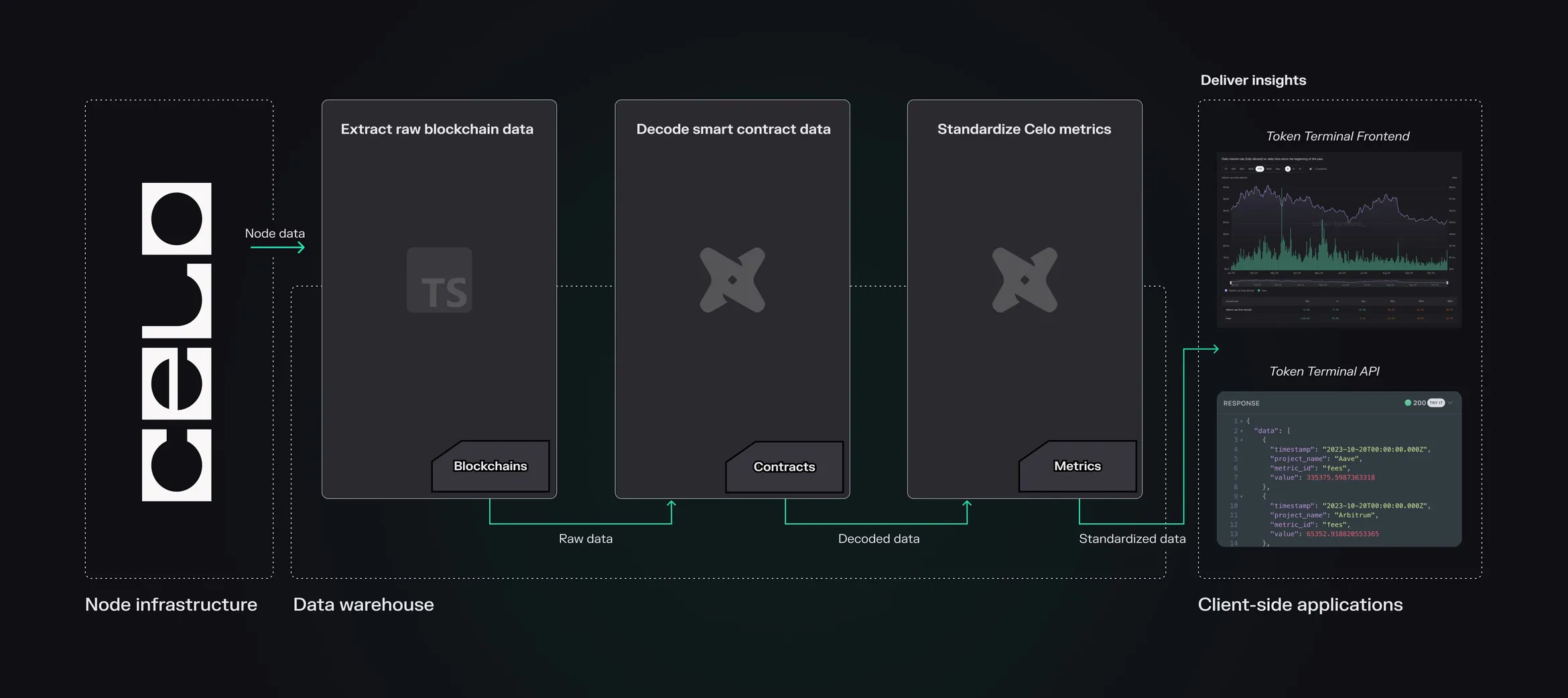 Diagram of the Token Terminal data pipeline for Celo: node data is extracted, decoded and standardized into metrics for the frontend and API