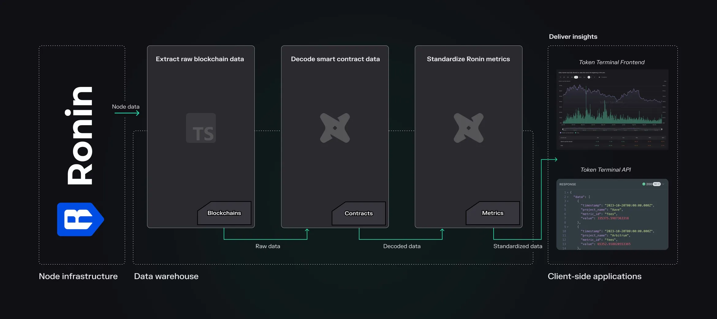 Diagram of the Ronin data pipeline: node data is extracted, decoded and standardized into metrics for the Token Terminal app and API