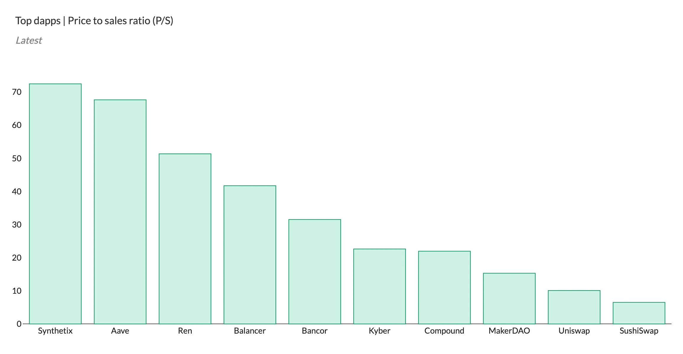 Bar chart of the latest price to sales (P/S) ratio for top dapps, from Synthetix highest to SushiSwap lowest