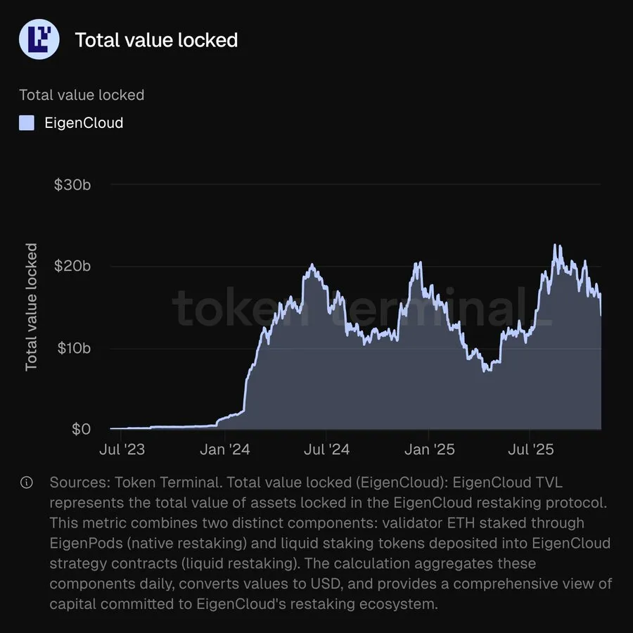 Area chart of EigenCloud total value locked from mid-2023 to late 2025, rising from near zero in early 2024 to peaks above $20B
