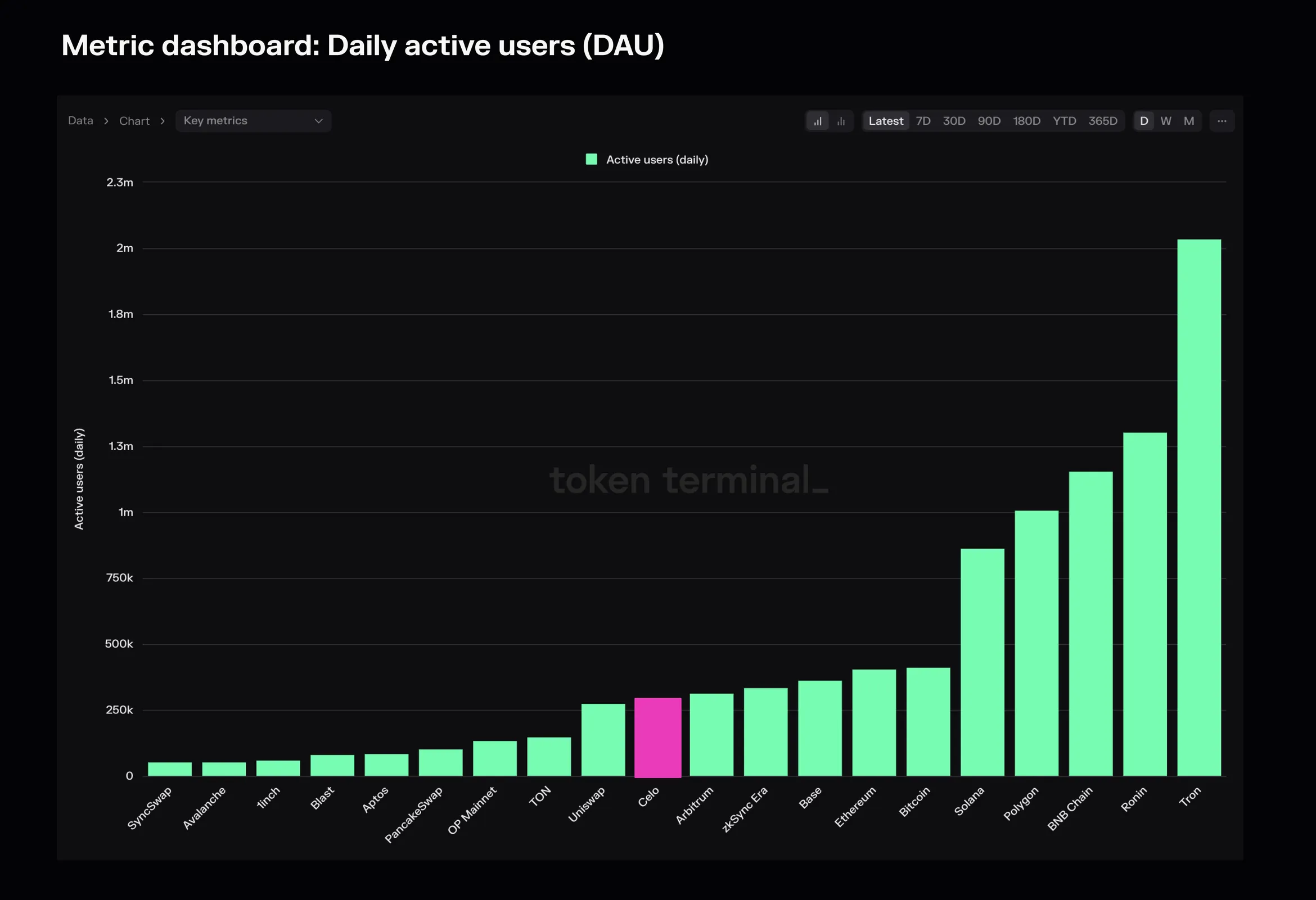 Bar chart of latest daily active users for the top 20 chains and apps, with Celo highlighted
