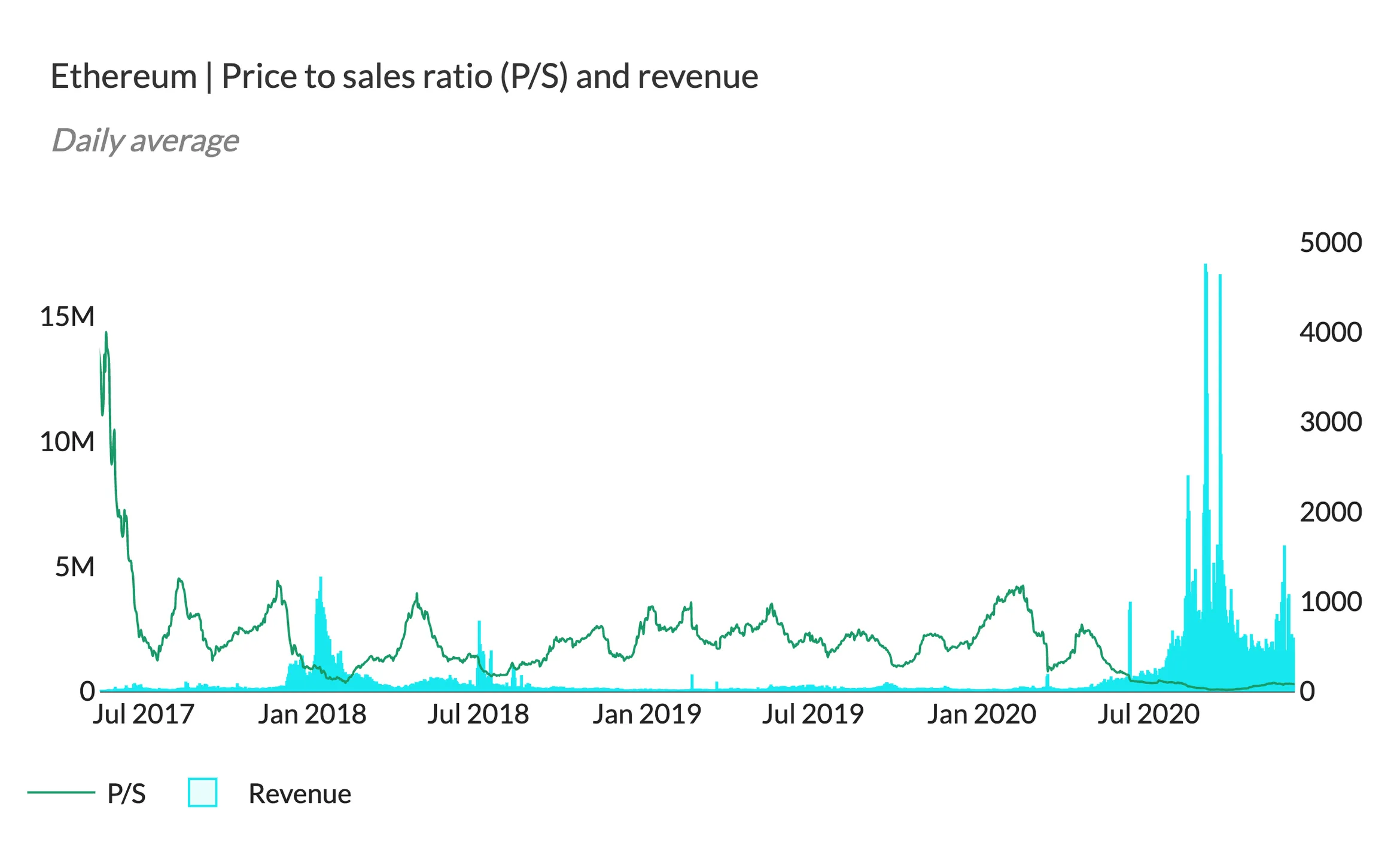Ethereum P/S ratio line over daily revenue bars, mid 2017 to late 2020, with revenue surging in 2020