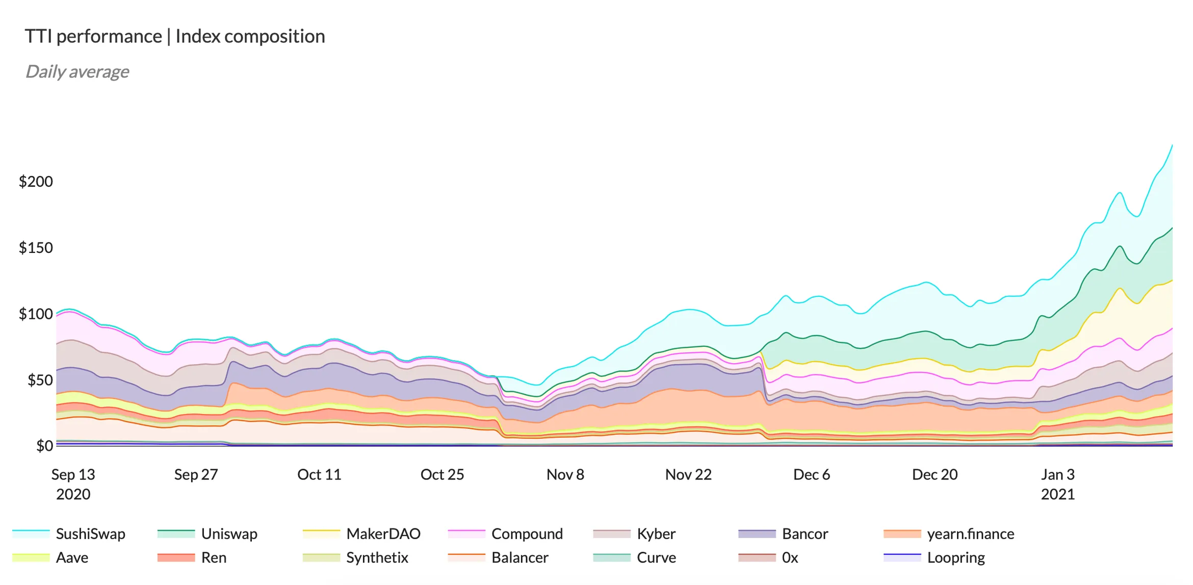 Stacked area chart of TTI index composition by token, September 2020 to January 2021