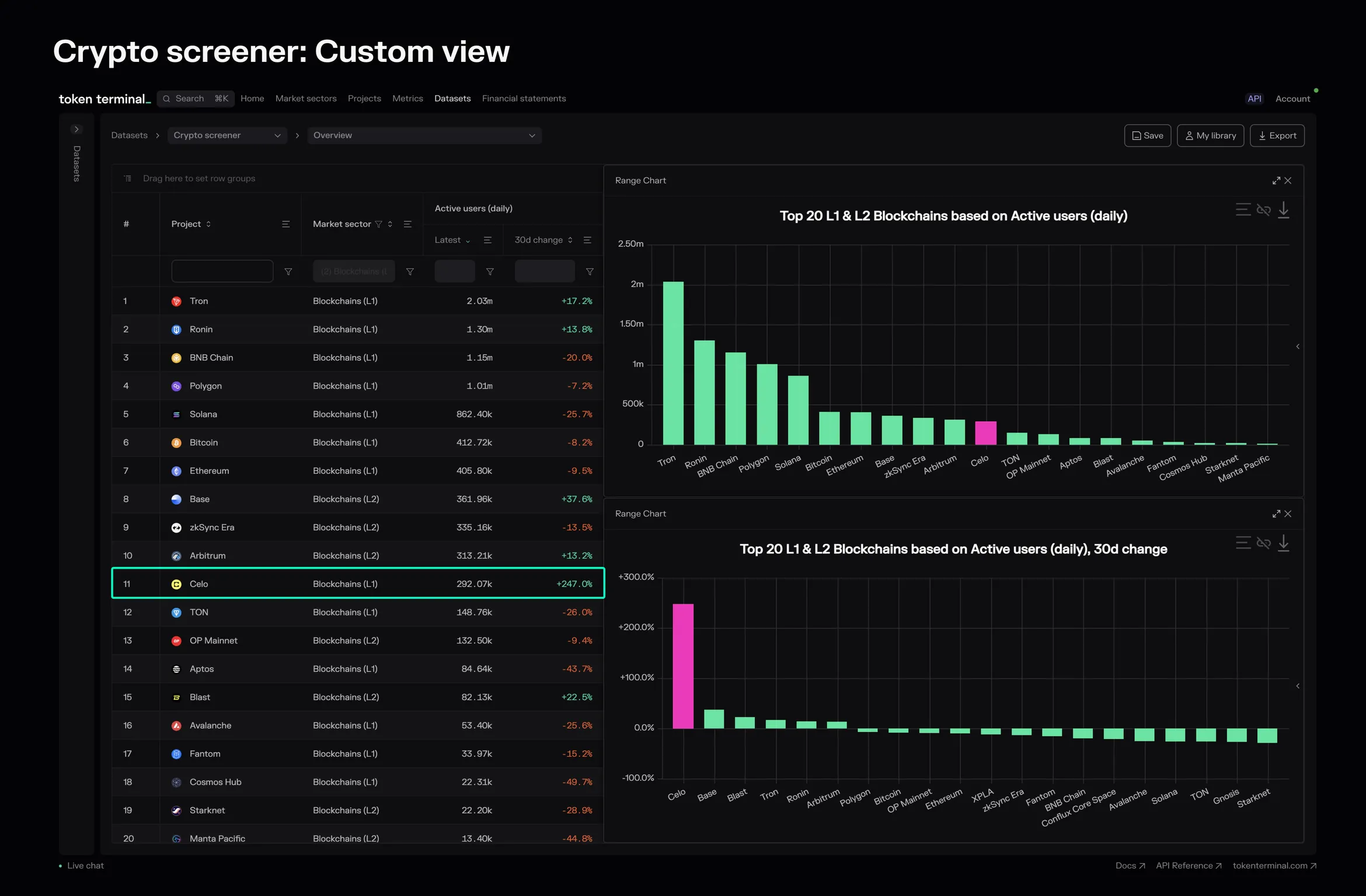 Crypto screener custom view of L1 and L2 blockchains by daily active users, with Celo highlighted for its 247% 30-day increase