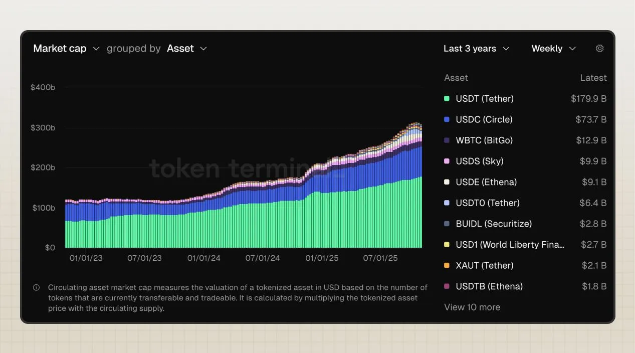 Stacked bar chart of weekly tokenized asset market cap by asset over the last three years, rising to about $300B and led by USDT and USDC