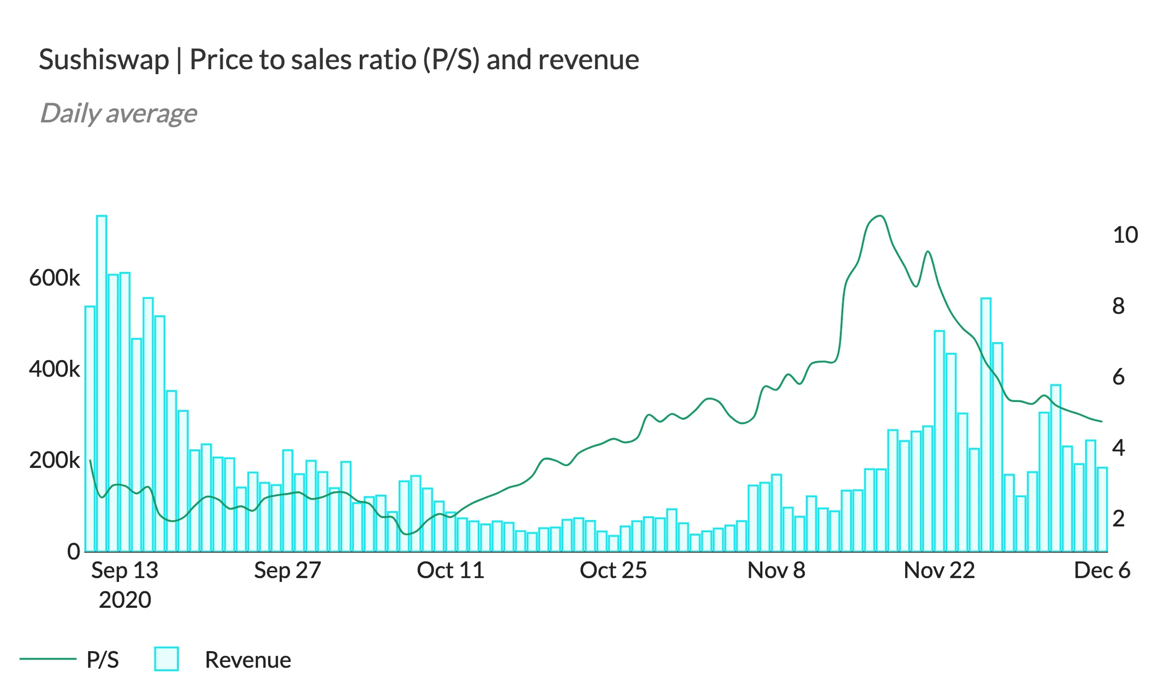 SushiSwap P/S ratio line over daily revenue bars, September to December 2020