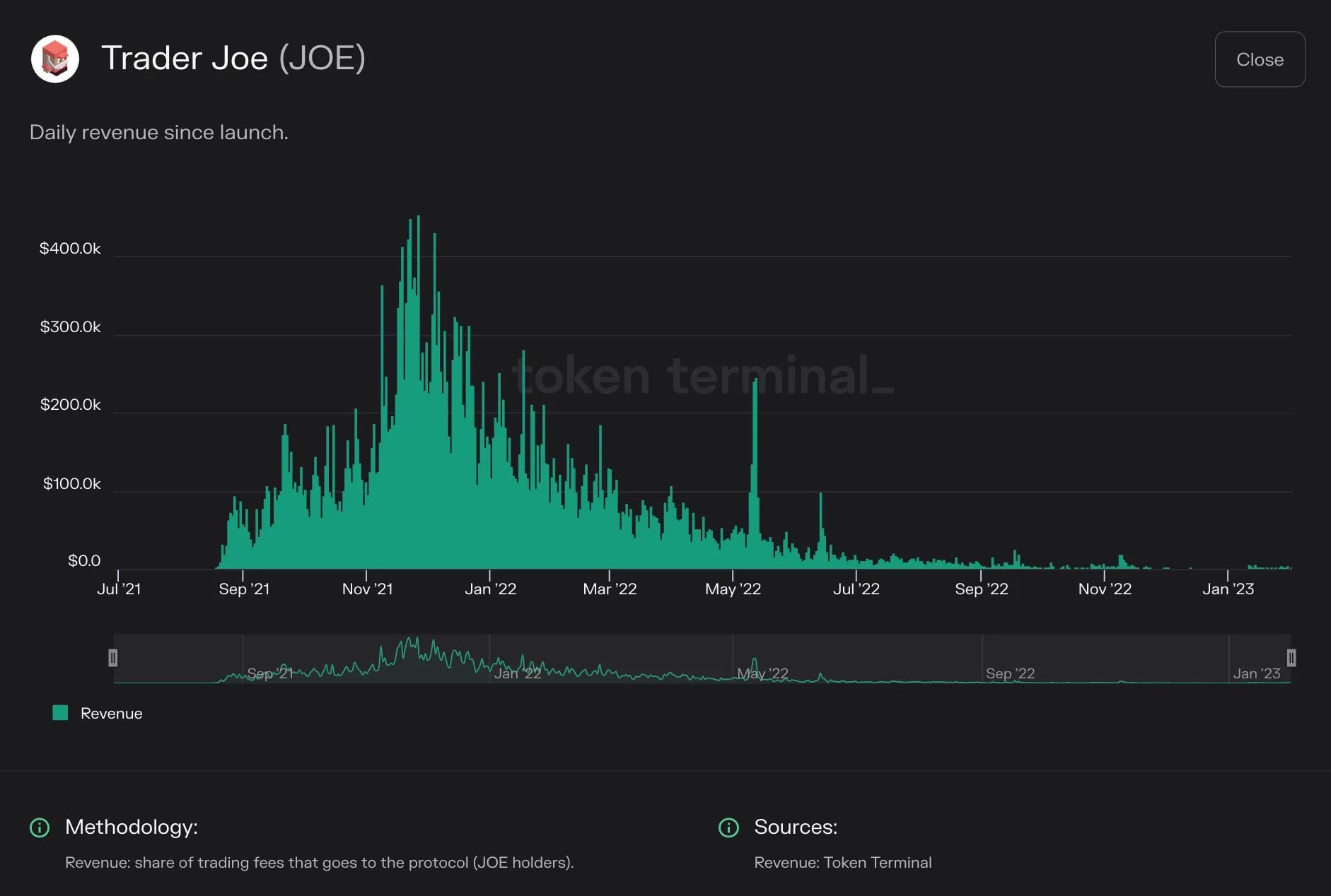 https://tokenterminal.com/terminal/projects/ethereum