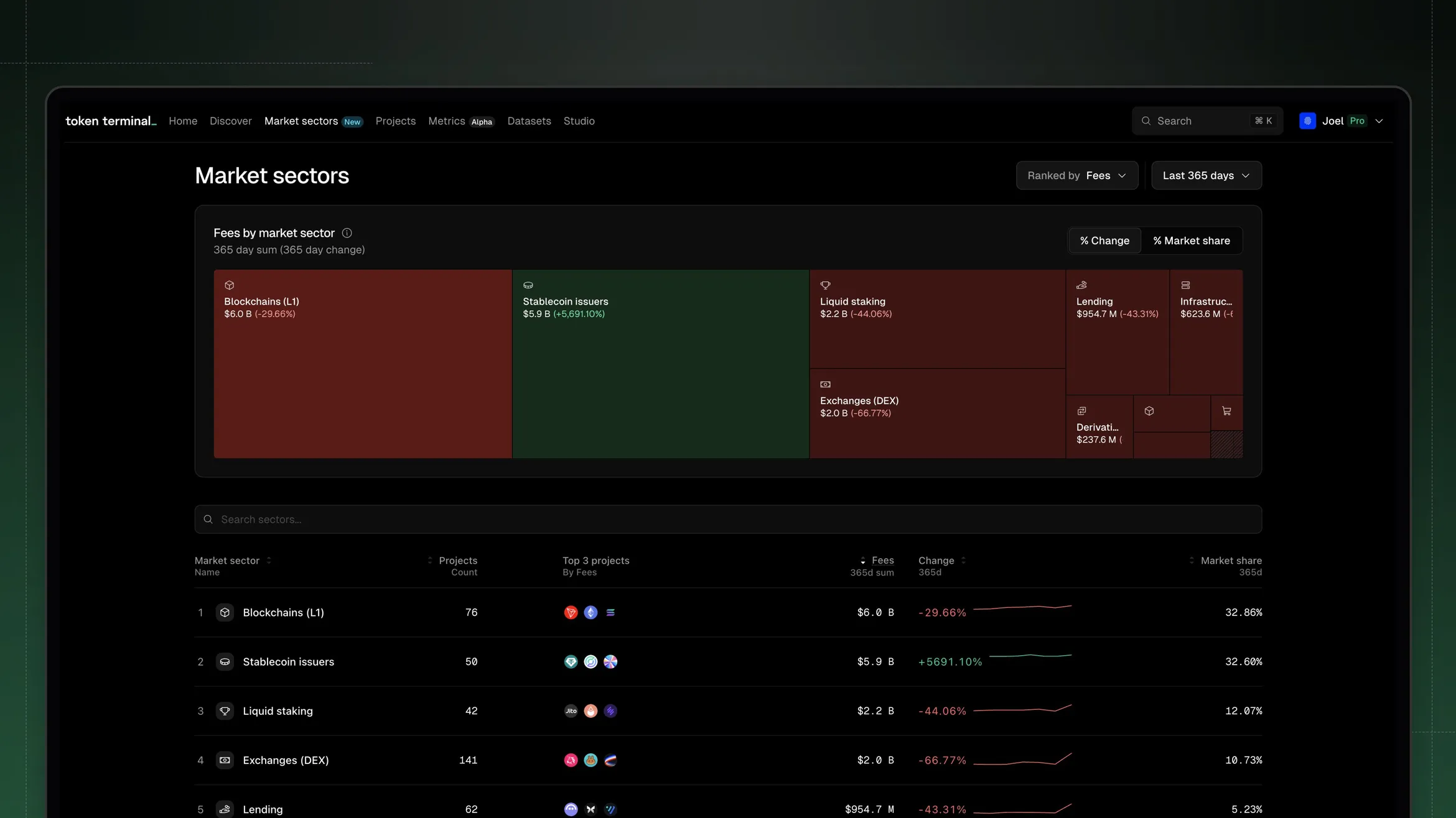 Market Sectors page on Token Terminal