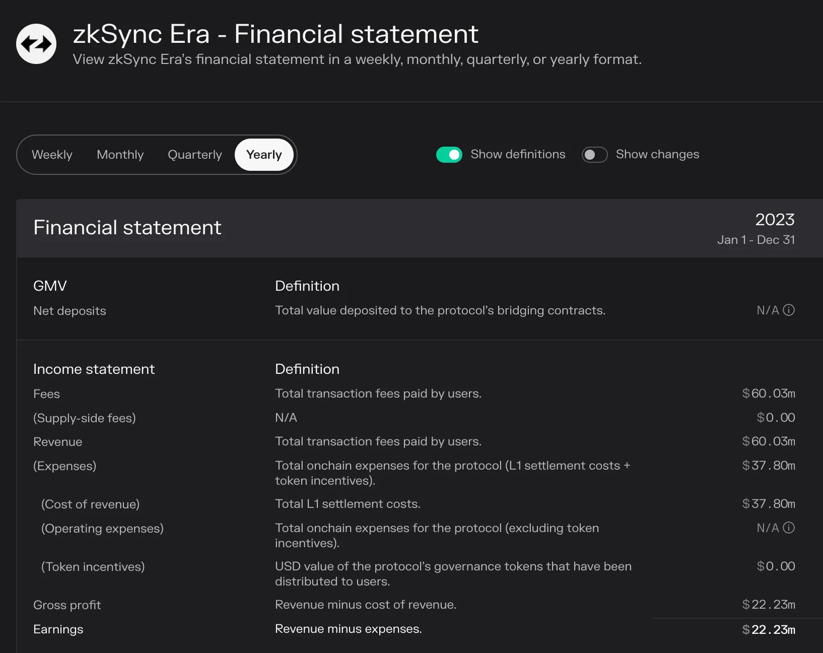 zkSync Era 2023 financial statement: $60.03M in fees and revenue, $37.80M in L1 settlement costs and $22.23M in earnings
