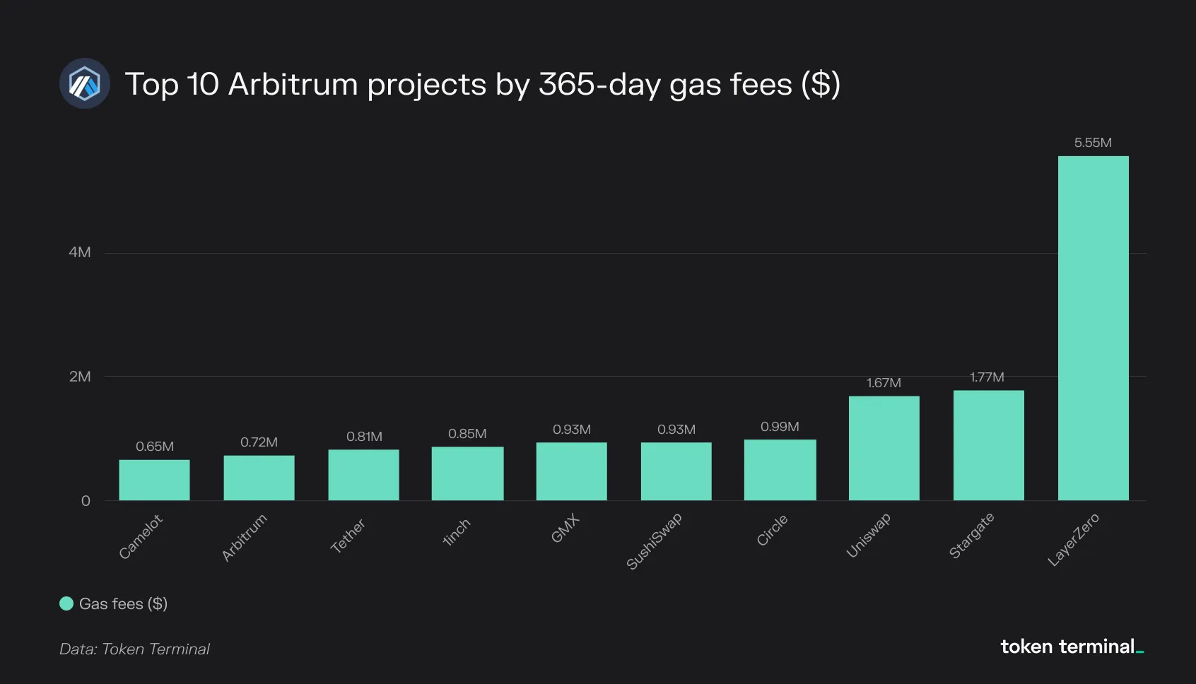 Bar chart of the top 10 Arbitrum projects by 365-day gas fees, led by LayerZero at $5.55M
