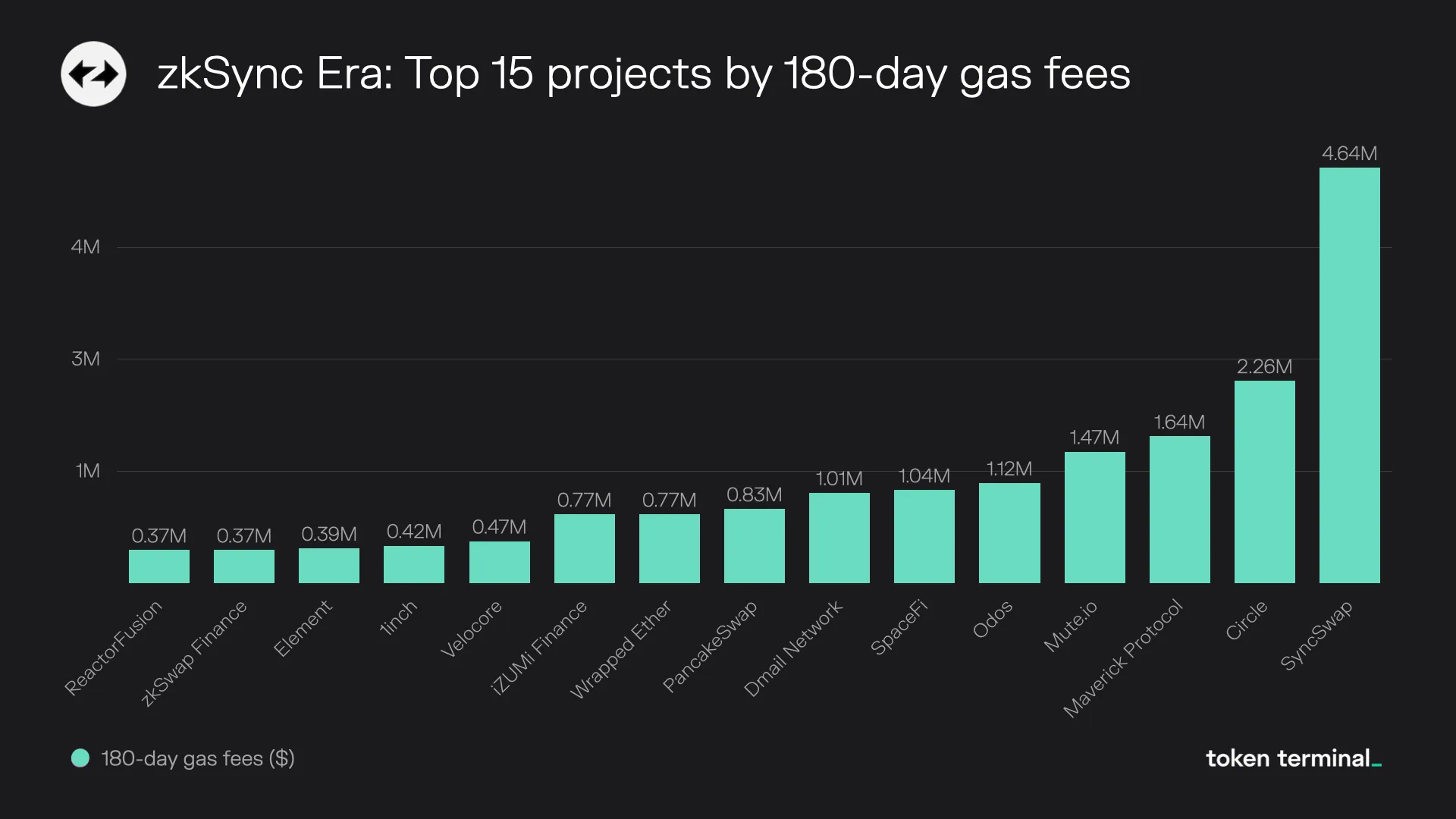 Bar chart of the top 15 zkSync Era projects by 180-day gas fees, led by SyncSwap at $4.64M