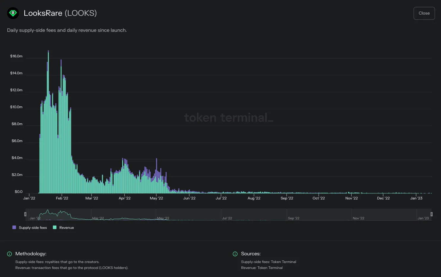 https://tokenterminal.com/terminal/projects/ethereum