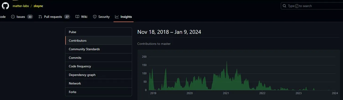 GitHub contributors chart for the matter-labs zksync repository, November 2018 to January 2024
