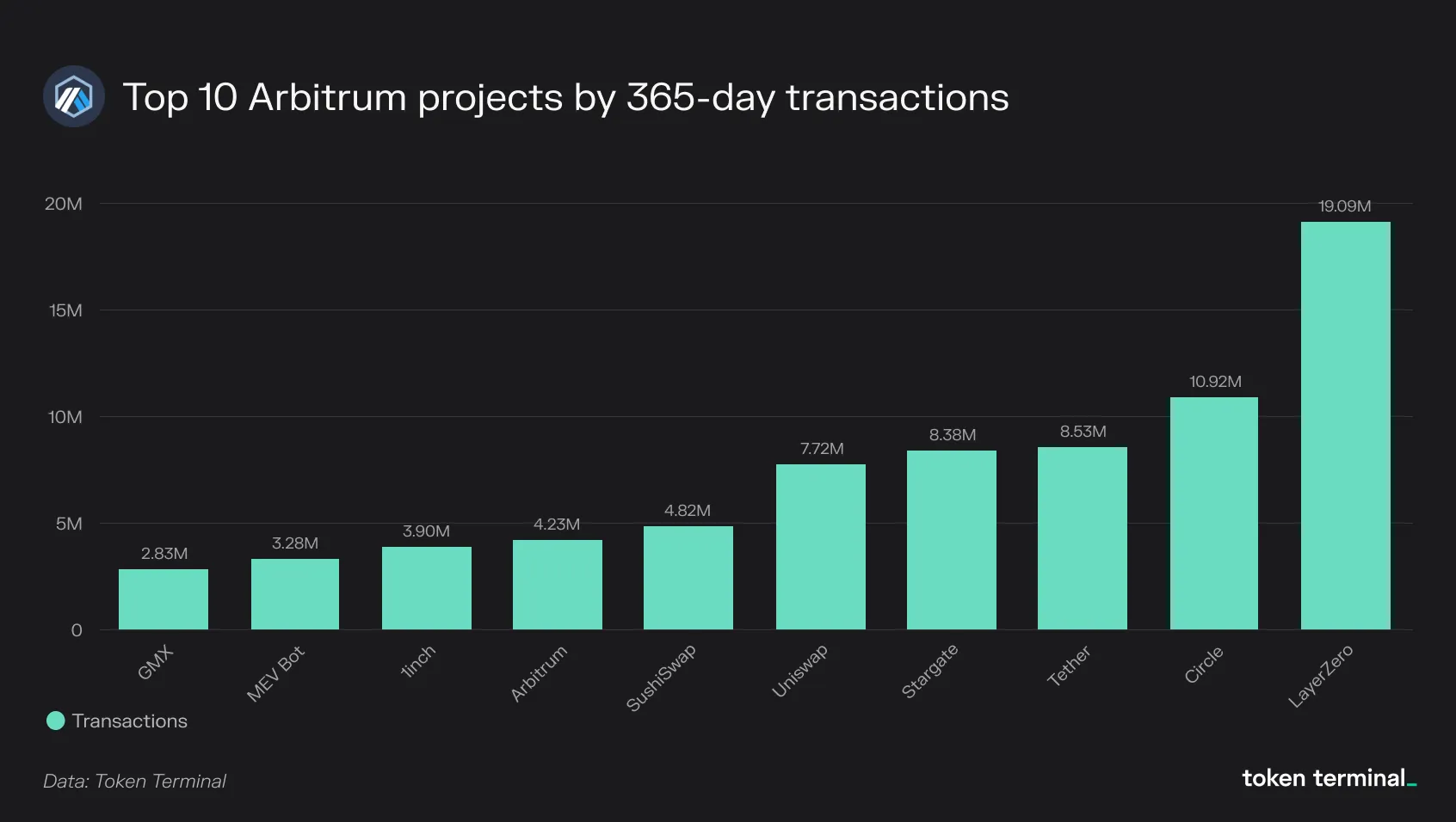 Bar chart of the top 10 Arbitrum projects by 365-day transactions, led by LayerZero at 19.09M
