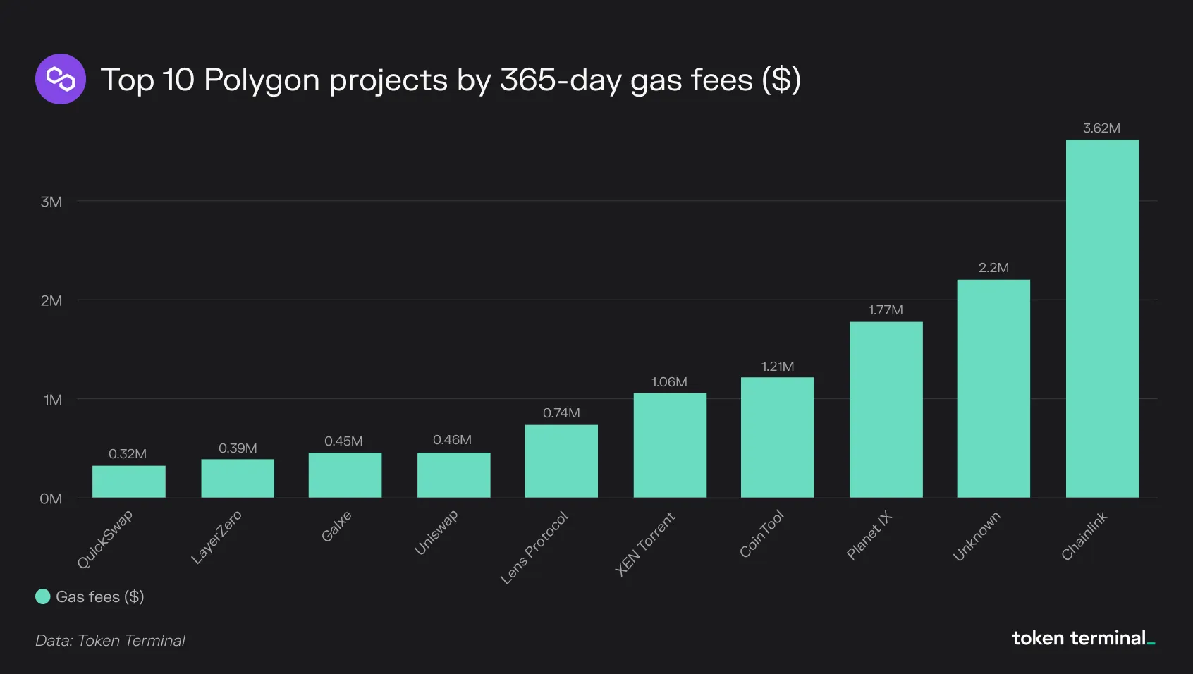Bar chart of the top 10 Polygon projects by 365-day gas fees, led by Chainlink at $3.62M